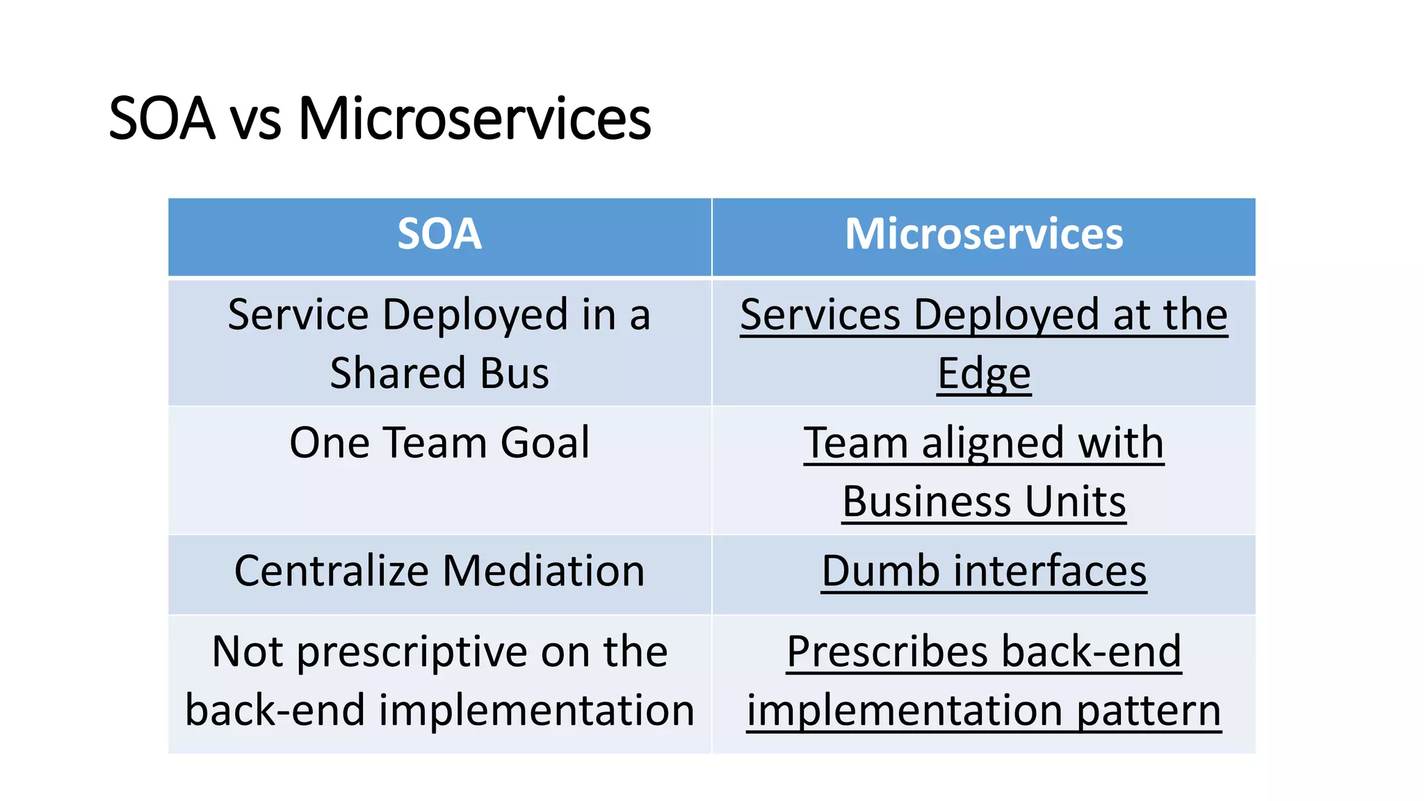 SOA vs Microservices
SOA Microservices
Service Deployed in a
Shared Bus
Services Deployed at the
Edge
One Team Goal Team aligned with
Business Units
Centralize Mediation Dumb interfaces
Not prescriptive on the
back-end implementation
Prescribes back-end
implementation pattern
 
