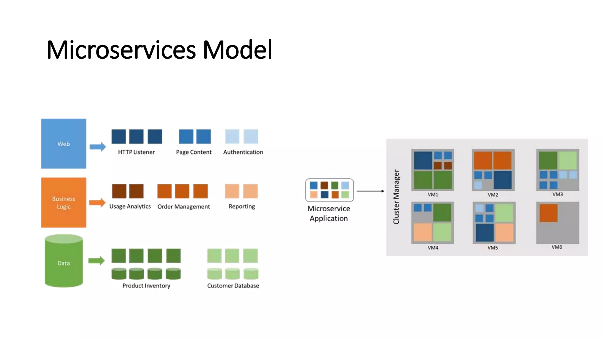 Microservices Model
 