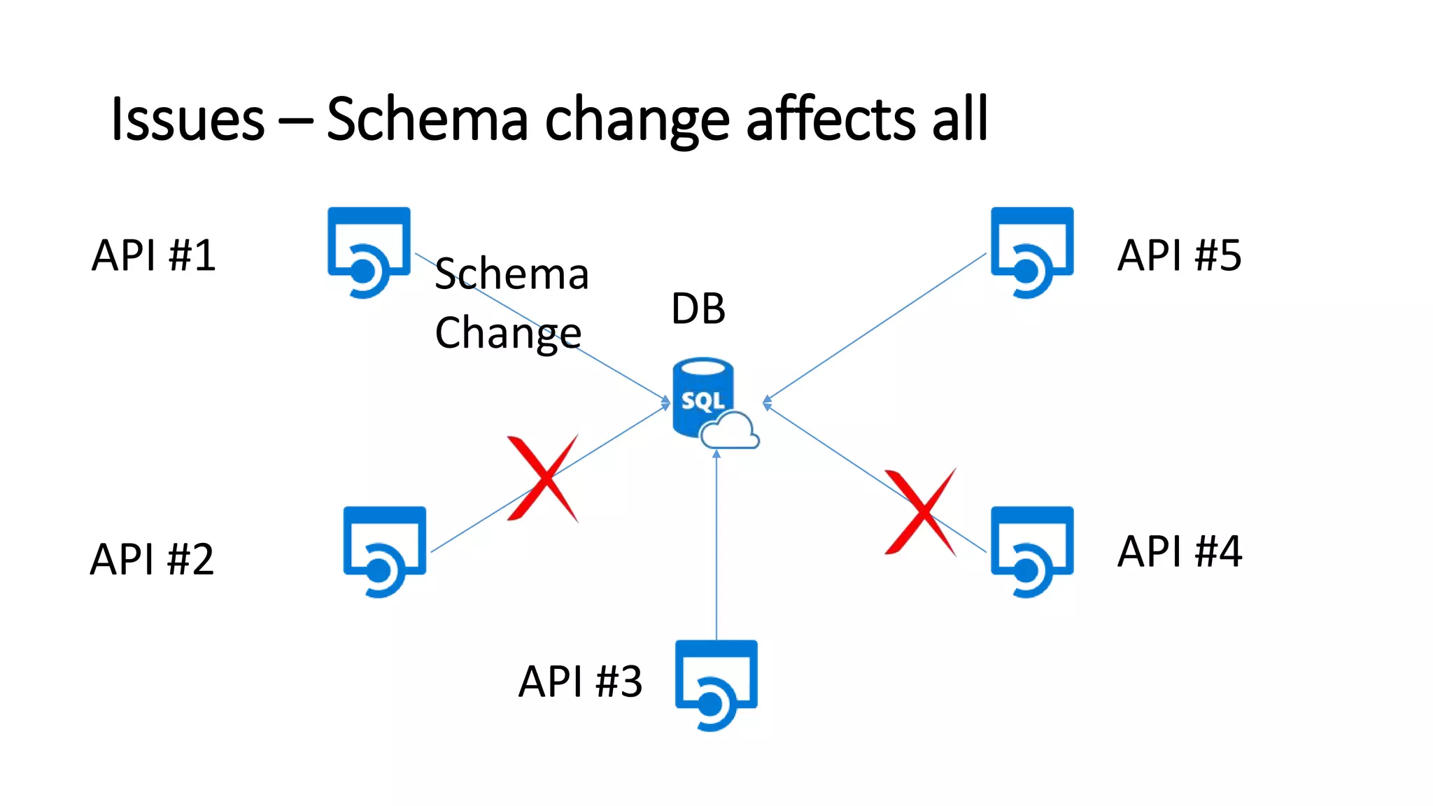 Issues – Schema change affects all
API #1
API #2
API #3
API #4
API #5
DB
Schema
Change
 