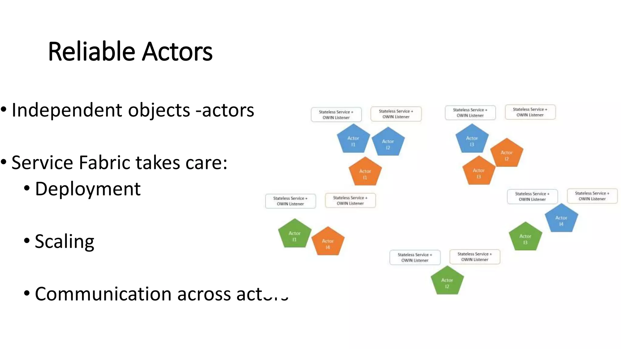 Reliable Actors
• Independent objects -actors
• Service Fabric takes care:
• Deployment
• Scaling
• Communication across actors
 