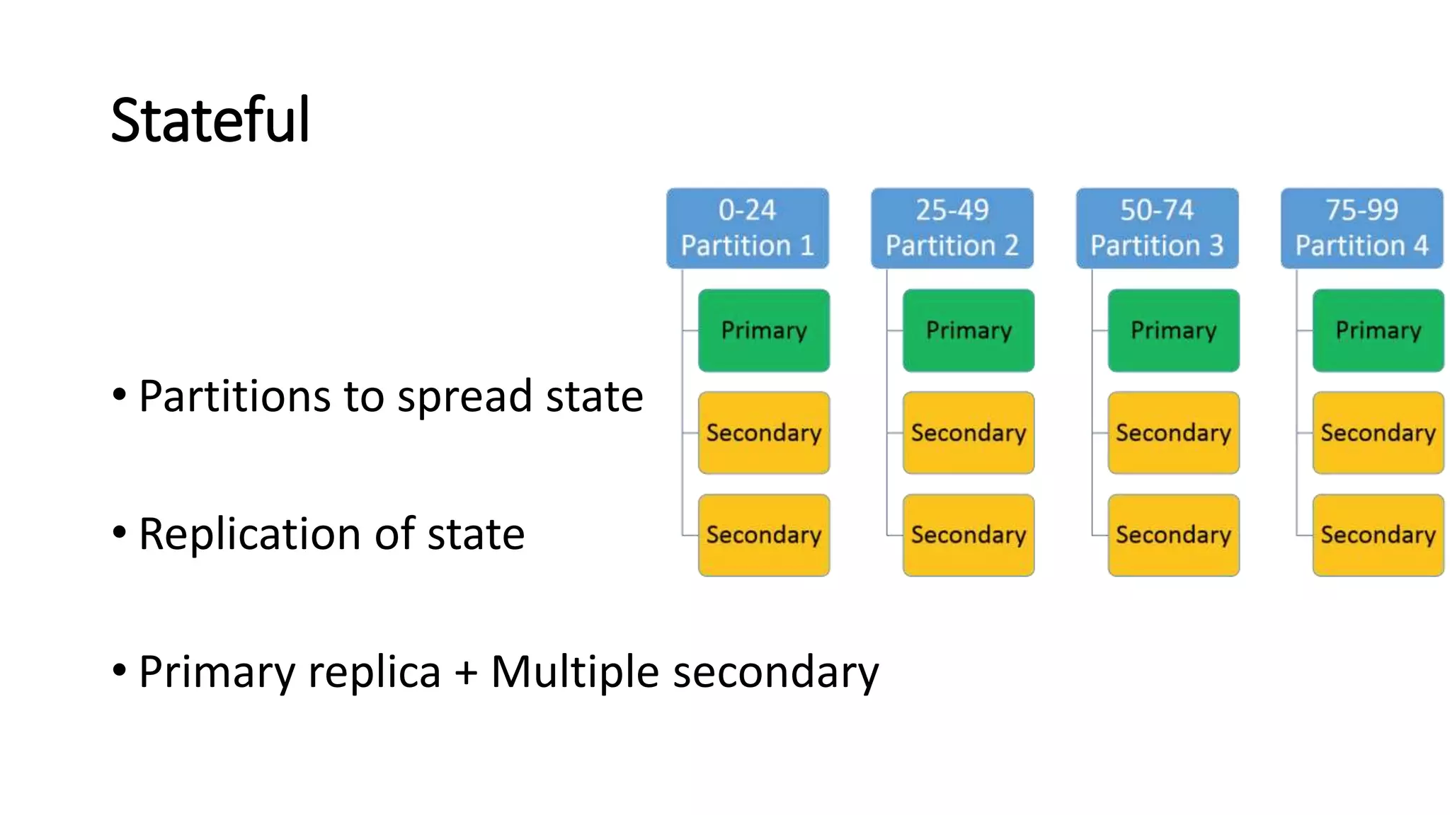 Stateful
• Partitions to spread state
• Replication of state
• Primary replica + Multiple secondary
 