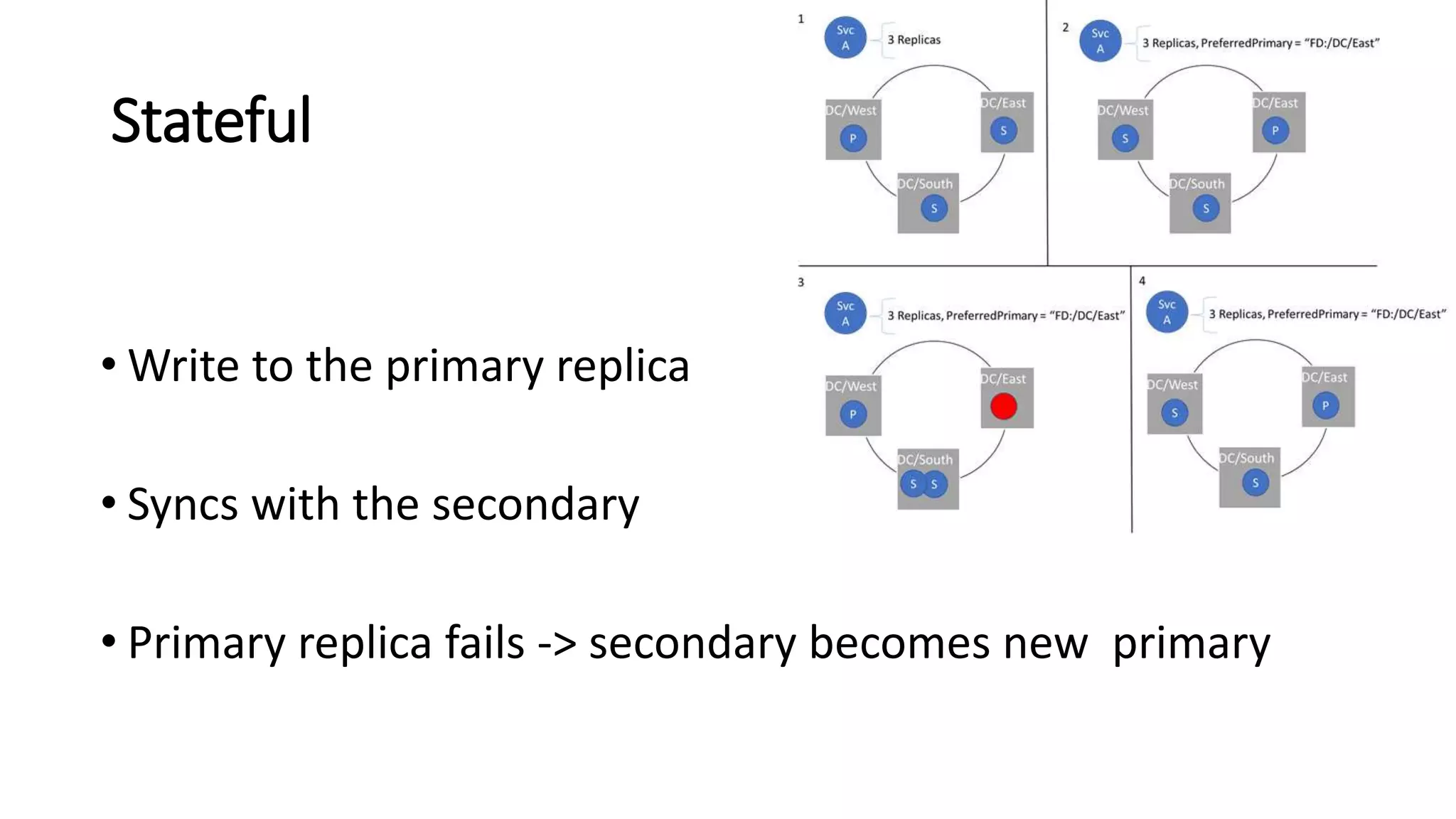 Stateful
• Write to the primary replica
• Syncs with the secondary
• Primary replica fails -> secondary becomes new primary
 