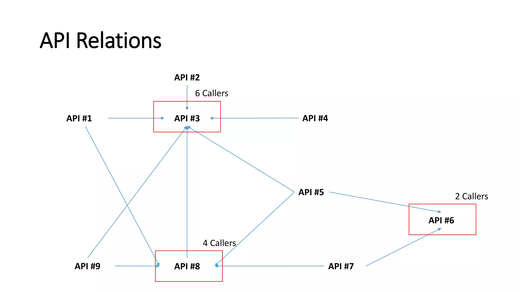 API Relations
API #3
API #8
API #1 API #4
API #5
API #2
API #7
API #6
API #9
6 Callers
4 Callers
2 Callers
 