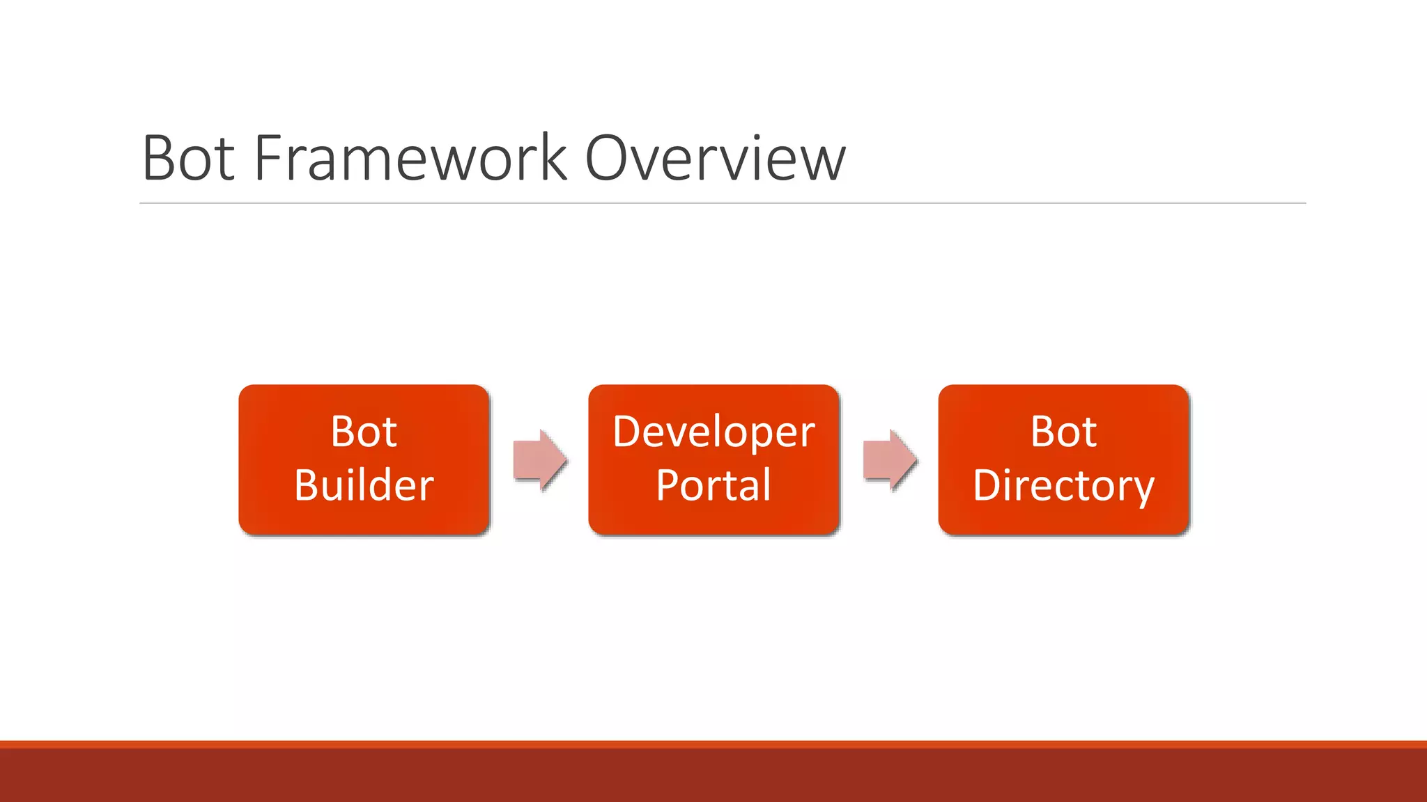 Bot Framework Overview
Bot
Builder
Developer
Portal
Bot
Directory
 