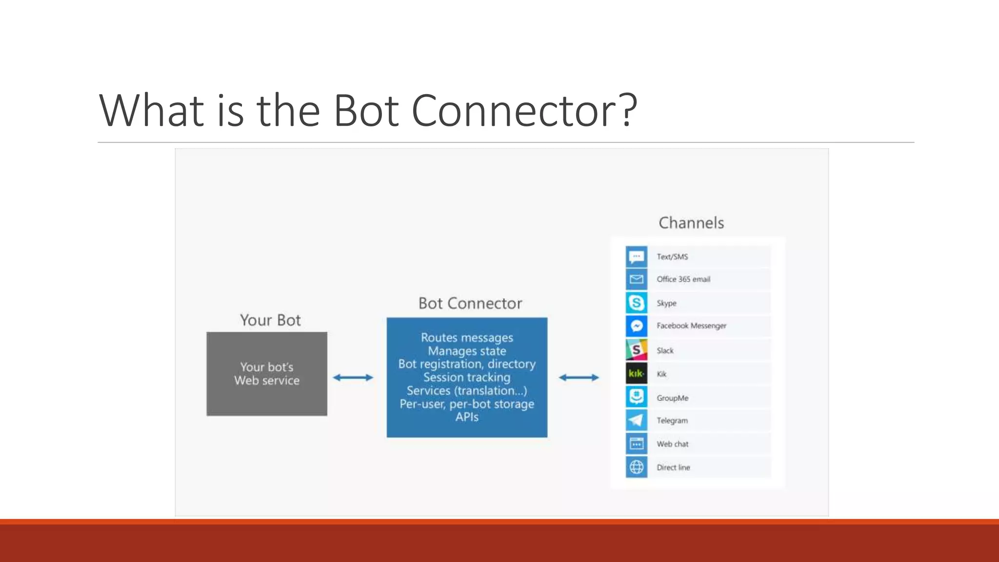 What is the Bot Connector?
 