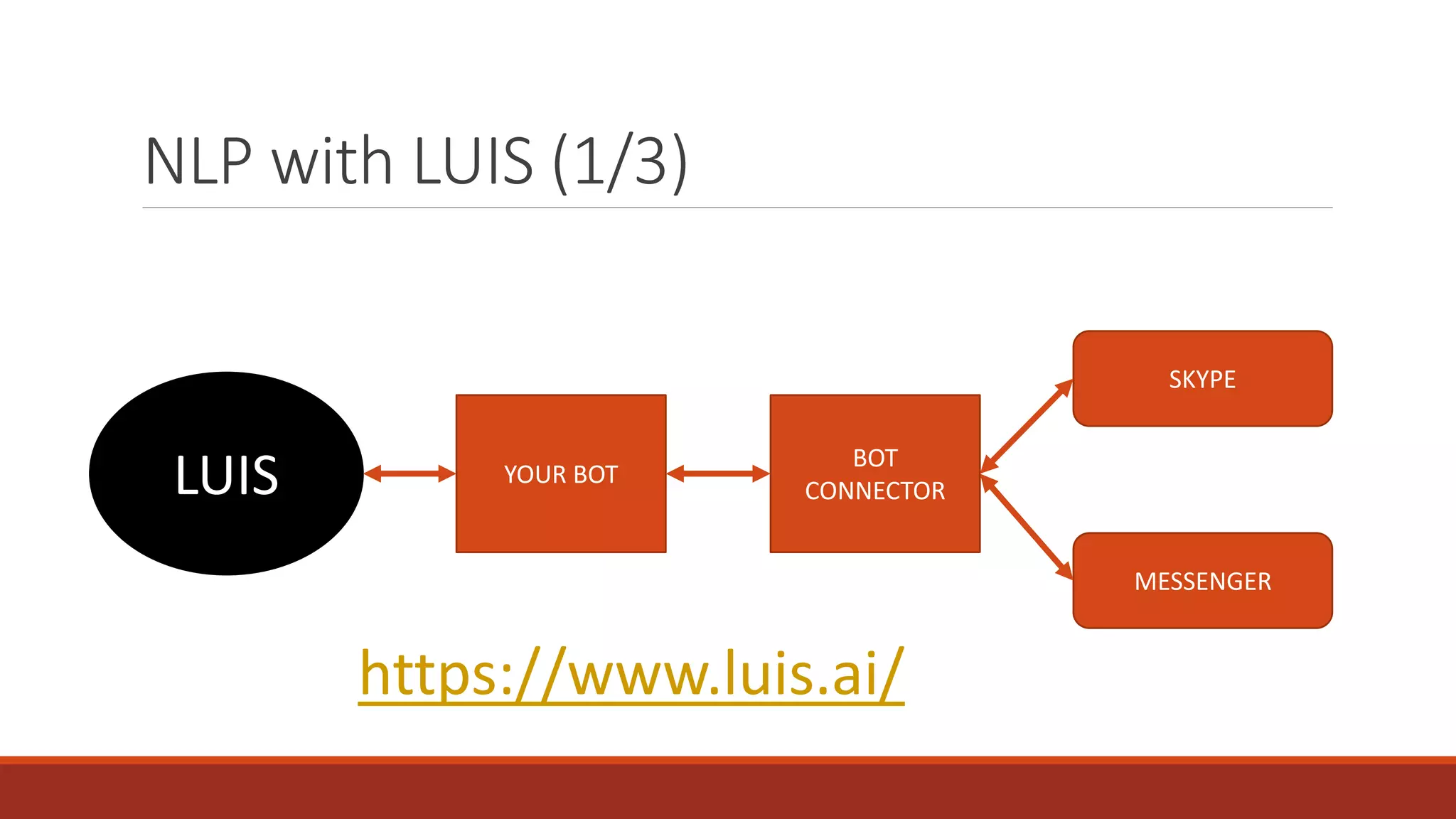 NLP with LUIS (1/3)
YOUR BOT
BOT
CONNECTOR
SKYPE
MESSENGER
LUIS
https://www.luis.ai/
 