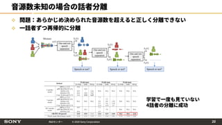 R&Dセンター © 2020 Sony Corporation
音源数未知の場合の話者分離
 問題：あらかじめ決められた音源数を超えると正しく分離できない
 一話者ずつ再帰的に分離
Mixture
𝑥𝑥(𝑡𝑡)
̂𝑠𝑠1(𝑡𝑡)
̂𝑠𝑠2(𝑡𝑡)
̂𝑟𝑟1(𝑡𝑡)
̂𝑟𝑟2(𝑡𝑡)
One and rest
speech
separation One and rest
speech
separation
Speech or not?
̂𝑠𝑠3(𝑡𝑡)
̂𝑟𝑟3(𝑡𝑡)
One and rest
speech
separation
Speech or not? Speech or not?
学習で一度も見ていない
4話者の分離に成功
20
 