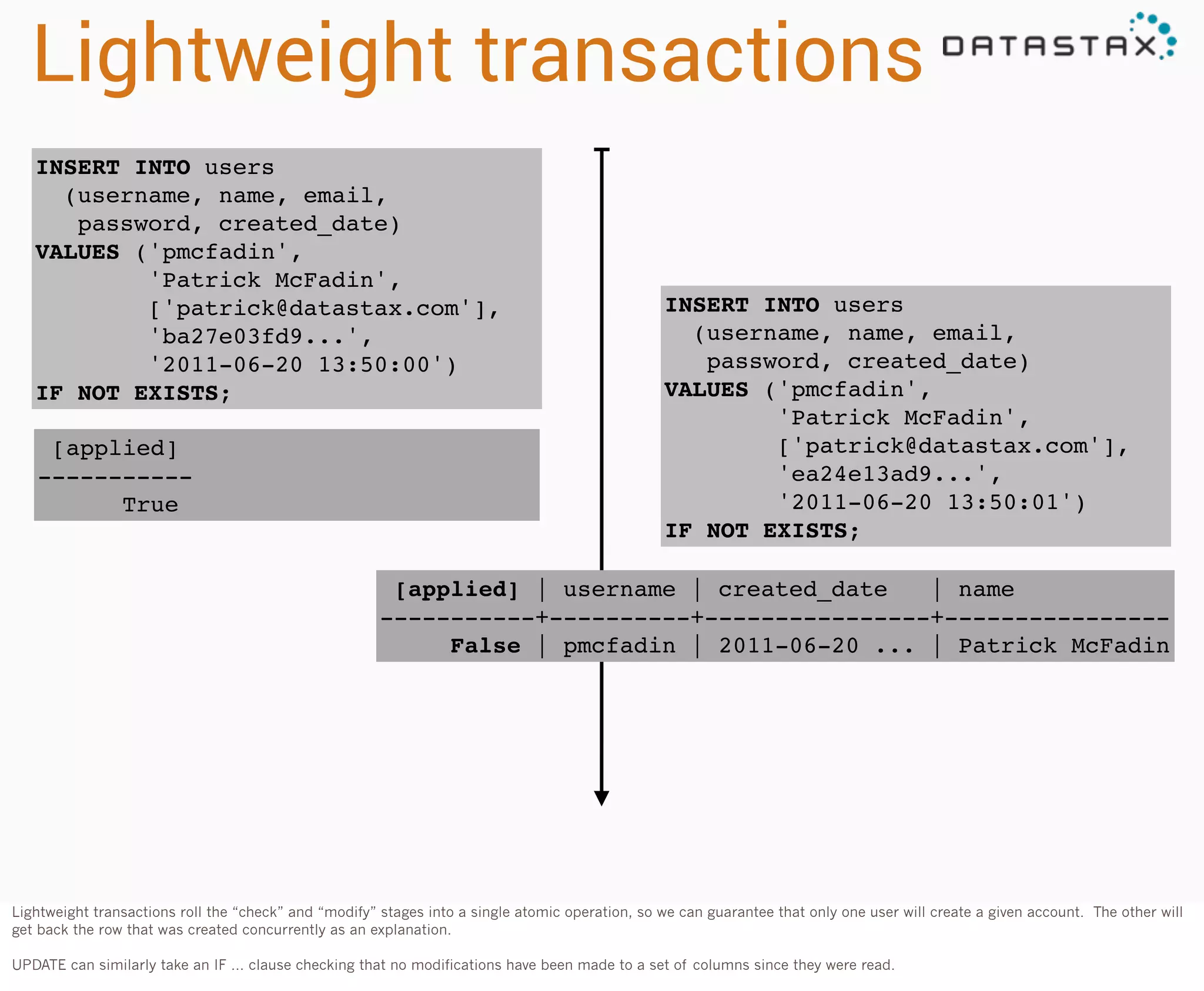 Lightweight transactions
INSERT INTO users
(username, name, email,
password, created_date)
VALUES ('pmcfadin',
'Patrick McFadin',
['patrick@datastax.com'],
'ba27e03fd9...',
'2011-06-20 13:50:00')
IF NOT EXISTS;
[applied]
----------True

INSERT INTO users
(username, name, email,
password, created_date)
VALUES ('pmcfadin',
'Patrick McFadin',
['patrick@datastax.com'],
'ea24e13ad9...',
'2011-06-20 13:50:01')
IF NOT EXISTS;

[applied] | username | created_date
| name
-----------+----------+----------------+---------------False | pmcfadin | 2011-06-20 ... | Patrick McFadin

Lightweight transactions roll the “check” and “modify” stages into a single atomic operation, so we can guarantee that only one user will create a given account. The other will
get back the row that was created concurrently as an explanation.
UPDATE can similarly take an IF ... clause checking that no modifications have been made to a set of columns since they were read.

 
