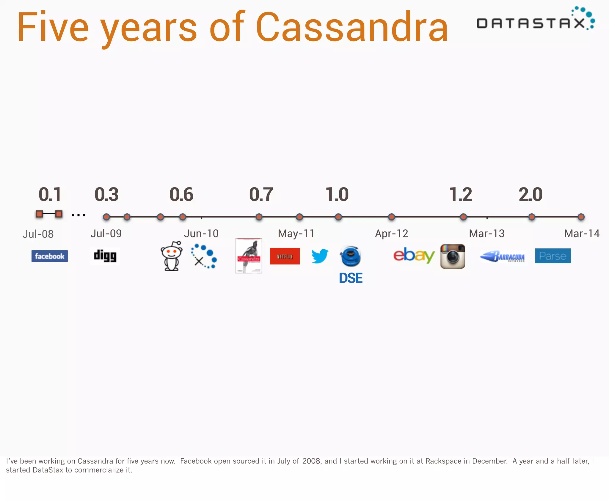 Five years of Cassandra

0.1
Jul-08

...

0.3
Jul-09

0.6
Jun-10

0.7

1.0
May-11

1.2
Apr-12

Mar-13

2.0
Mar-14

DSE

I’ve been working on Cassandra for five years now. Facebook open sourced it in July of 2008, and I started working on it at Rackspace in December. A year and a half later, I
started DataStax to commercialize it.

 