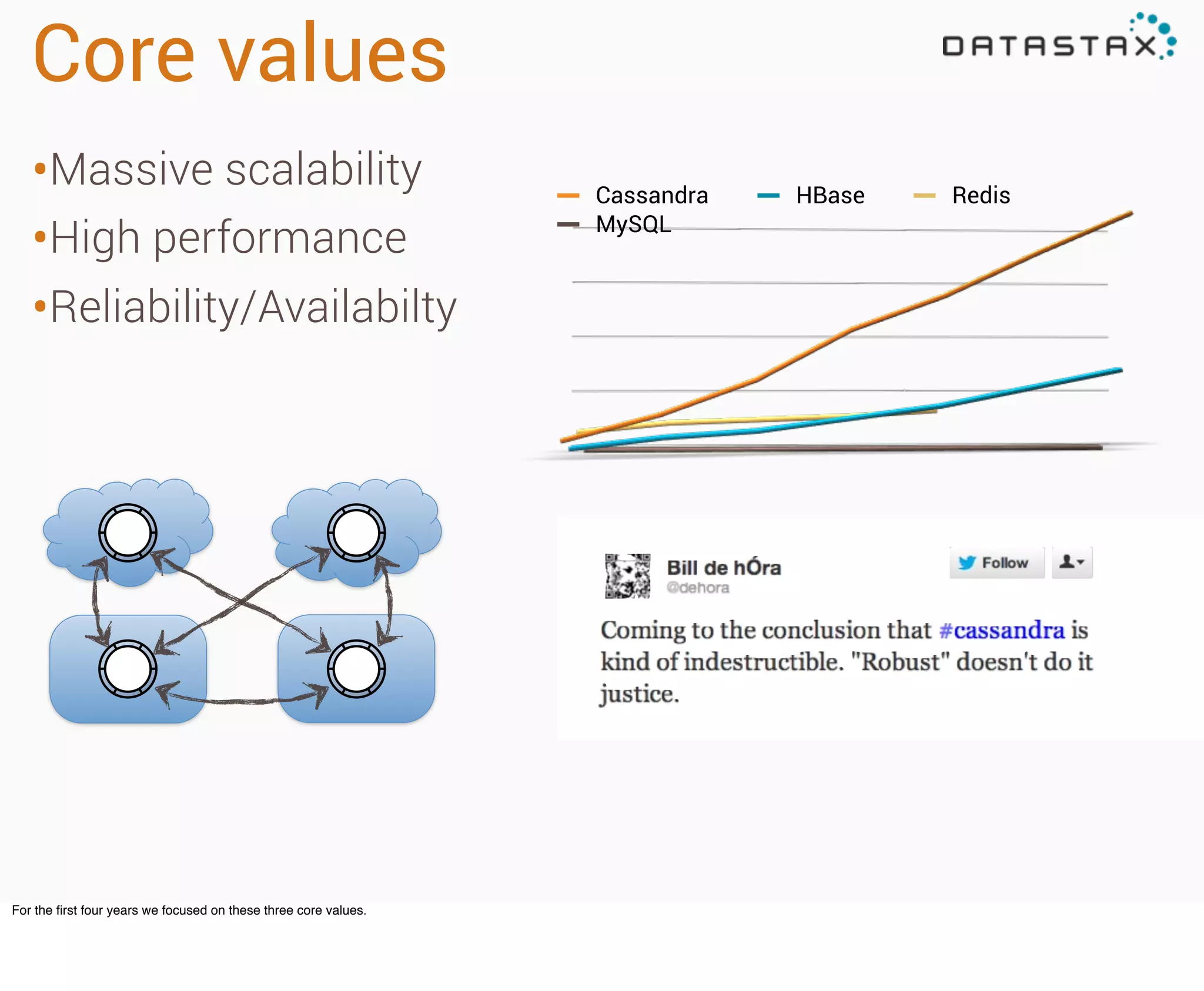 Core values
•Massive scalability
•High performance
•Reliability/Availabilty

For the ﬁrst four years we focused on these three core values.

Cassandra
MySQL

HBase

Redis

 