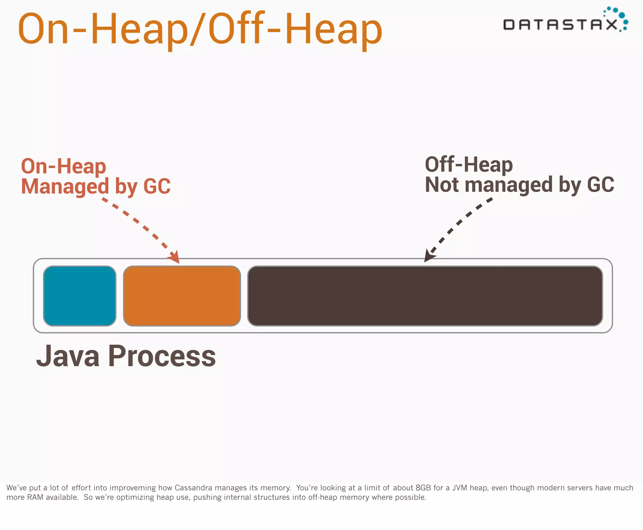 On-Heap/Off-Heap
On-Heap
Managed by GC

Off-Heap
Not managed by GC

Java Process

We’ve put a lot of effort into improveming how Cassandra manages its memory. You’re looking at a limit of about 8GB for a JVM heap, even though modern servers have much
more RAM available. So we’re optimizing heap use, pushing internal structures into off-heap memory where possible.

 