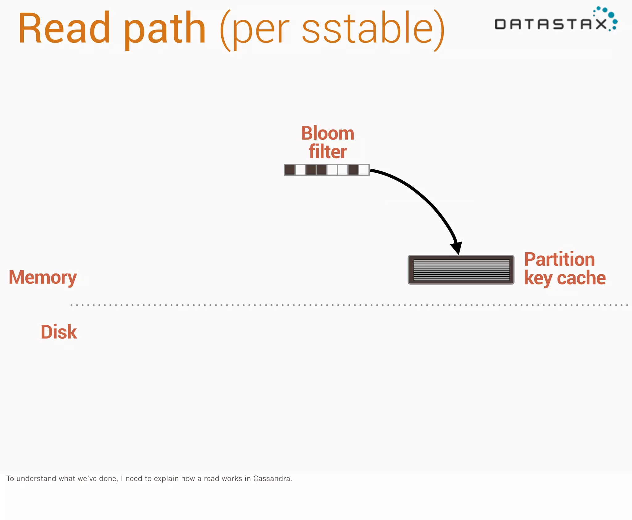 Read path (per sstable)
Bloom
filter

Memory
Disk

To understand what we’ve done, I need to explain how a read works in Cassandra.

Partition
key cache

 