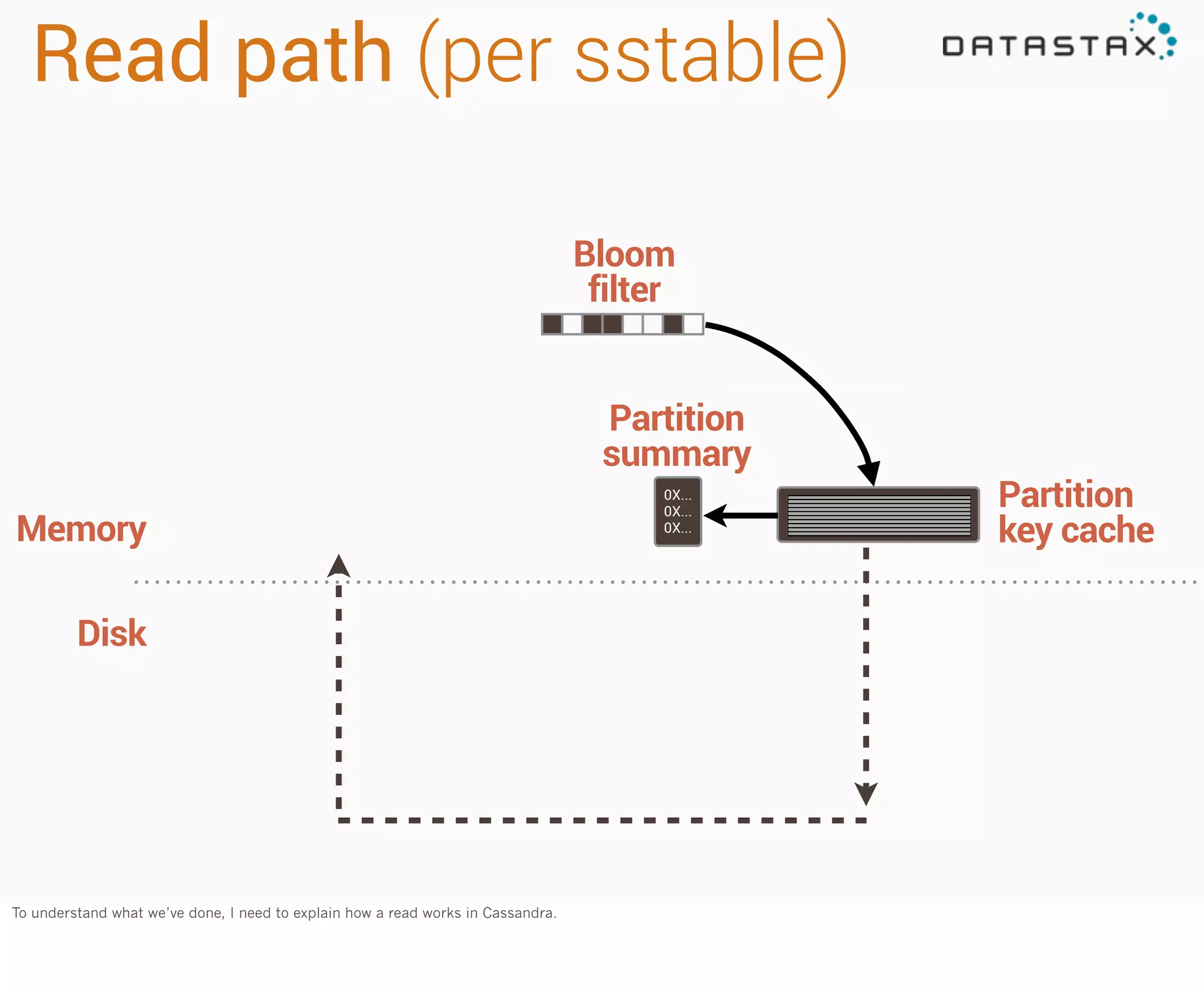 Read path (per sstable)
Bloom
filter
Partition
summary
Memory
Disk

To understand what we’ve done, I need to explain how a read works in Cassandra.

0X...
0X...
0X...

Partition
key cache

 