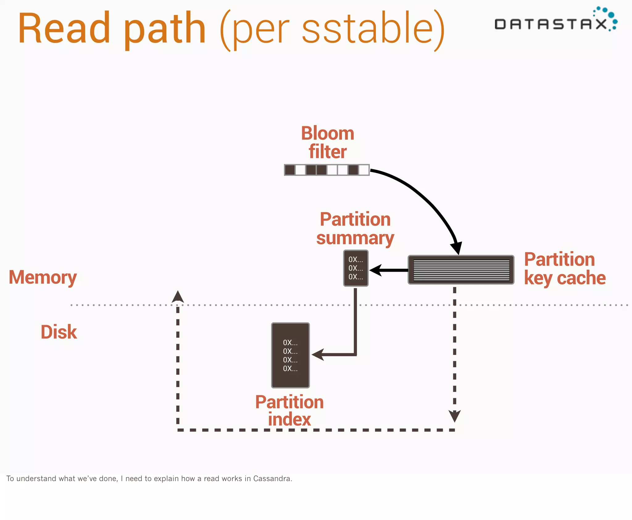 Read path (per sstable)
Bloom
filter
Partition
summary
0X...
0X...
0X...

Memory
Disk

0X...
0X...
0X...
0X...

Partition
index
To understand what we’ve done, I need to explain how a read works in Cassandra.

Partition
key cache

 