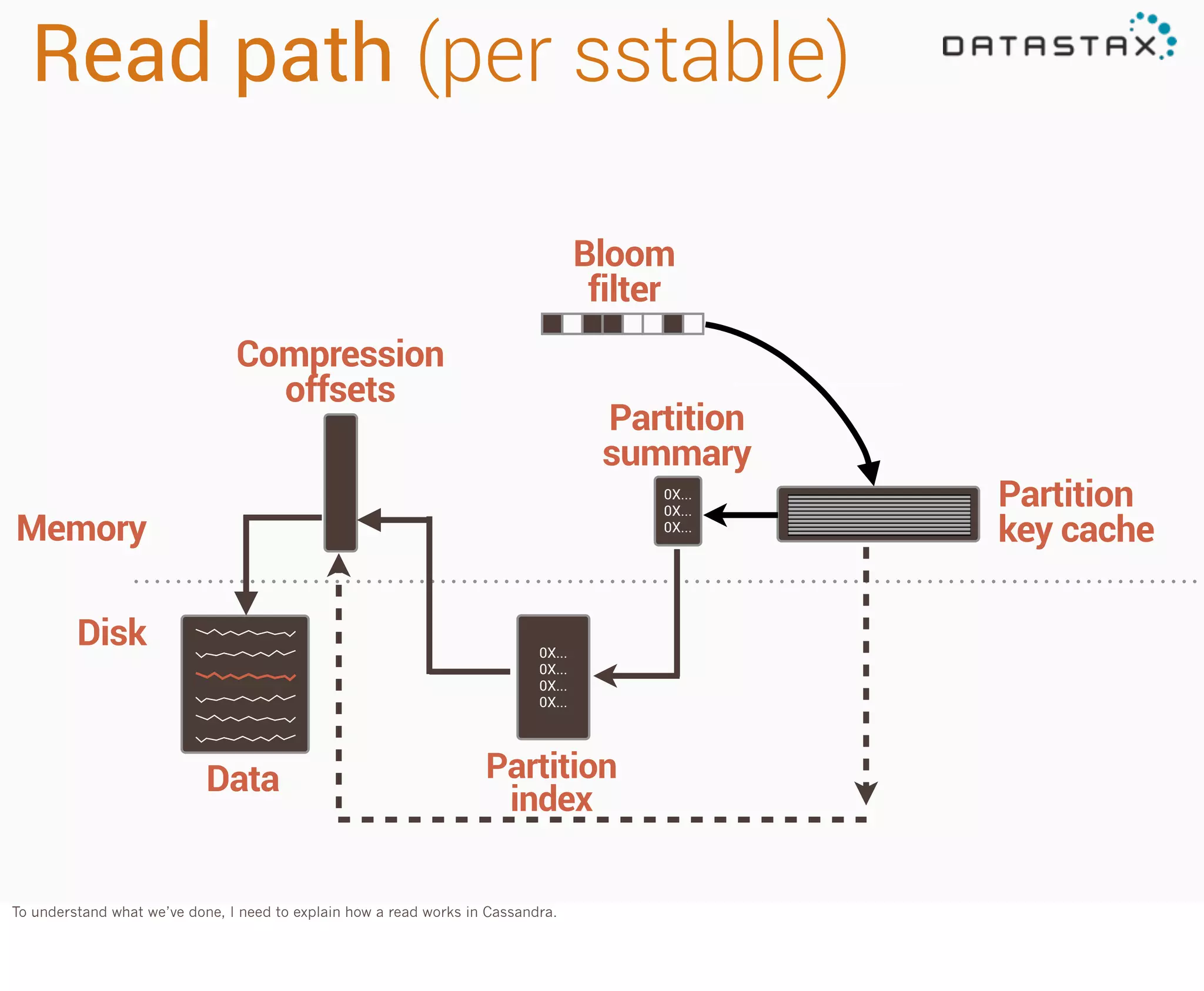 Read path (per sstable)
Bloom
filter
Compression
offsets

Partition
summary
0X...
0X...
0X...

Memory
Disk

0X...
0X...
0X...
0X...

Data

Partition
index

To understand what we’ve done, I need to explain how a read works in Cassandra.

Partition
key cache

 