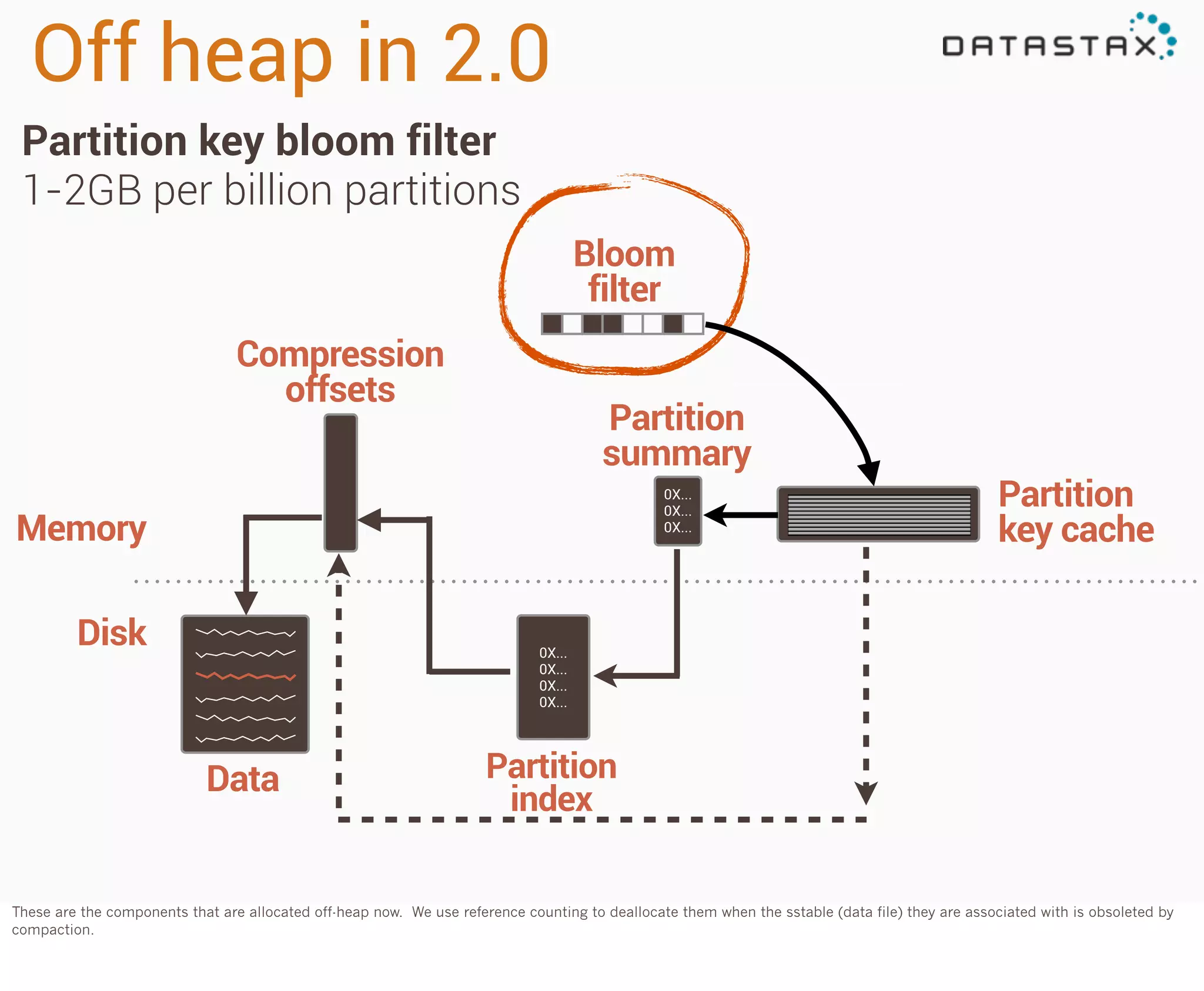 Off heap in 2.0
Partition key bloom filter
1-2GB per billion partitions
Bloom
filter
Compression
offsets

Partition
summary
0X...
0X...
0X...

Memory
Disk

Partition
key cache

0X...
0X...
0X...
0X...

Data

Partition
index

These are the components that are allocated off-heap now. We use reference counting to deallocate them when the sstable (data file) they are associated with is obsoleted by
compaction.

 