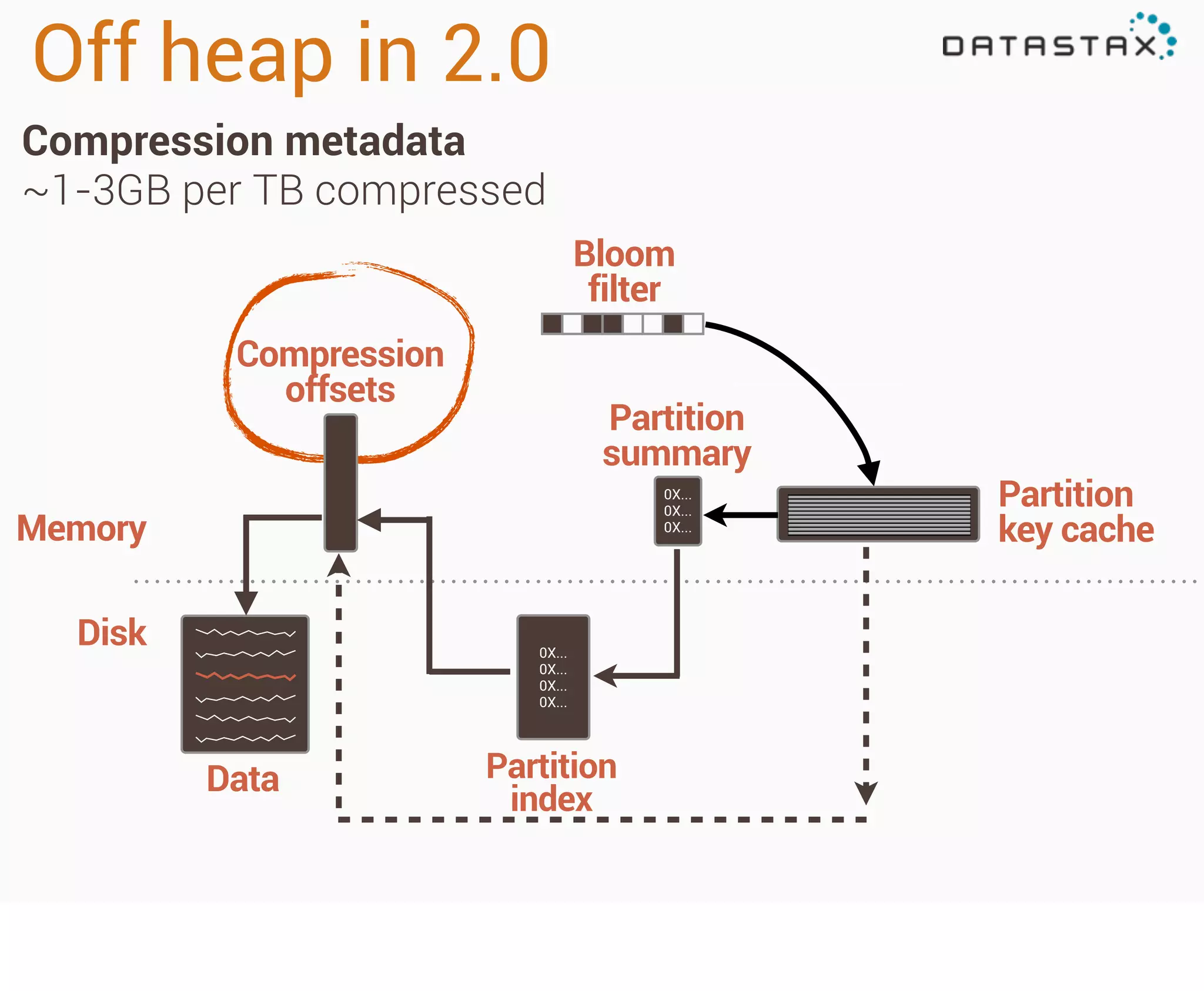 Off heap in 2.0
Compression metadata
~1-3GB per TB compressed
Bloom
filter
Compression
offsets

Partition
summary
0X...
0X...
0X...

Memory
Disk

0X...
0X...
0X...
0X...

Data

Partition
index

Partition
key cache

 