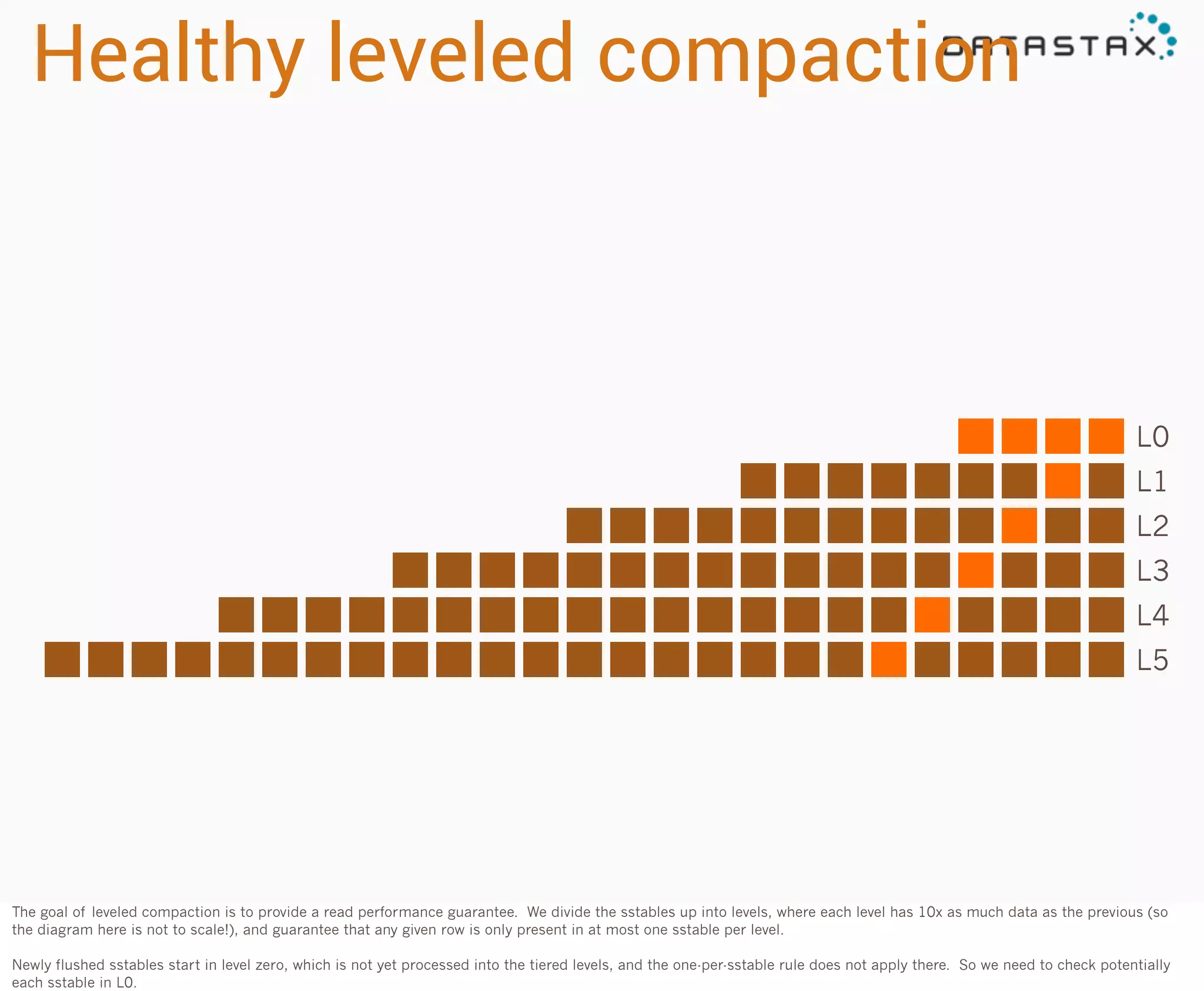 Healthy leveled compaction

L0
L1
L2
L3
L4
L5

The goal of leveled compaction is to provide a read performance guarantee. We divide the sstables up into levels, where each level has 10x as much data as the previous (so
the diagram here is not to scale!), and guarantee that any given row is only present in at most one sstable per level.
Newly flushed sstables start in level zero, which is not yet processed into the tiered levels, and the one-per-sstable rule does not apply there. So we need to check potentially
each sstable in L0.

 
