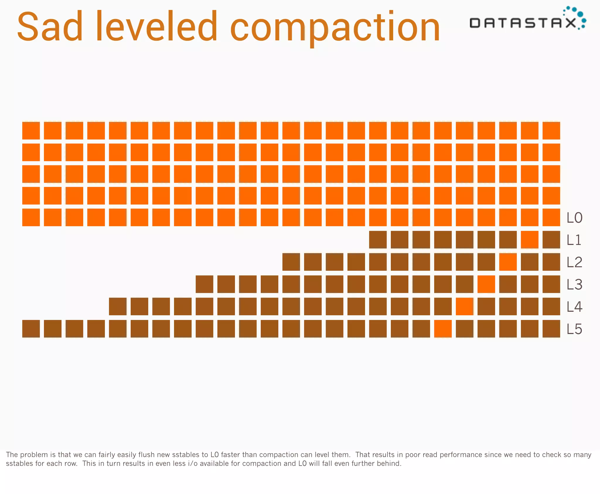 Sad leveled compaction

L0
L1
L2
L3
L4
L5

The problem is that we can fairly easily flush new sstables to L0 faster than compaction can level them. That results in poor read performance since we need to check so many
sstables for each row. This in turn results in even less i/o available for compaction and L0 will fall even further behind.

 