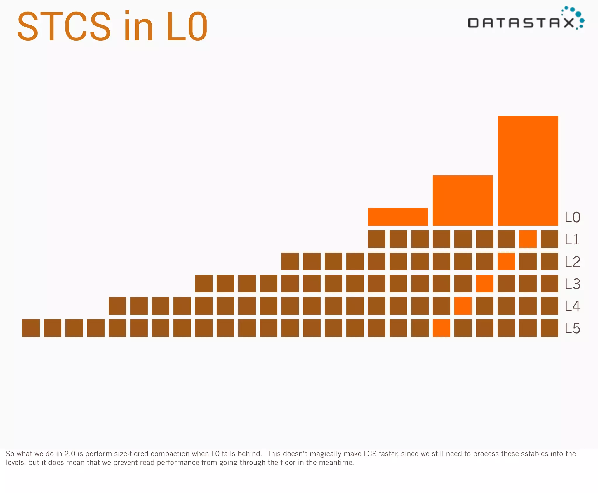 STCS in L0

L0
L1
L2
L3
L4
L5

So what we do in 2.0 is perform size-tiered compaction when L0 falls behind. This doesn’t magically make LCS faster, since we still need to process these sstables into the
levels, but it does mean that we prevent read performance from going through the floor in the meantime.

 