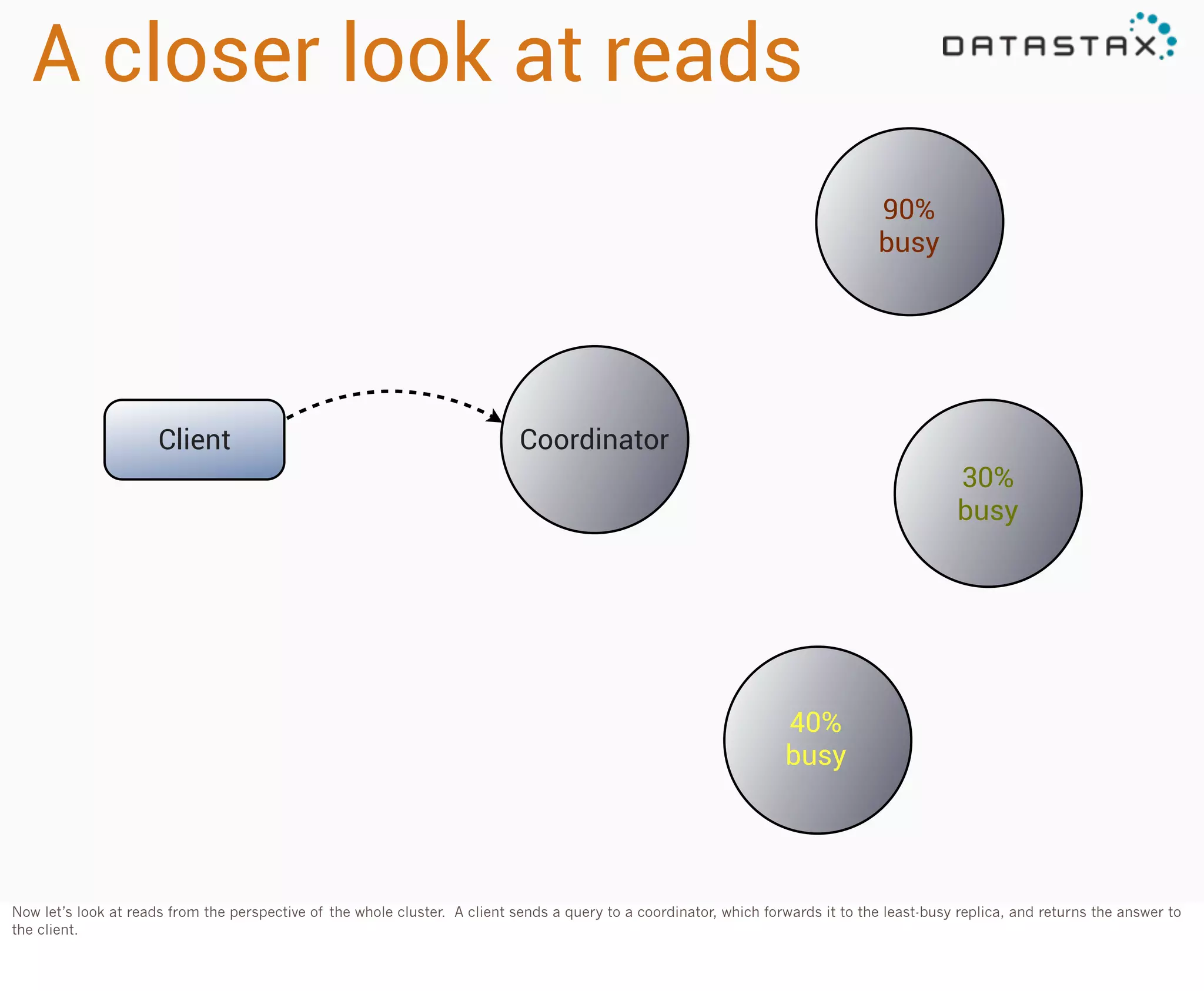A closer look at reads
90%
busy

Client

Coordinator
30%
busy

40%
busy

Now let’s look at reads from the perspective of the whole cluster. A client sends a query to a coordinator, which forwards it to the least-busy replica, and returns the answer to
the client.

 