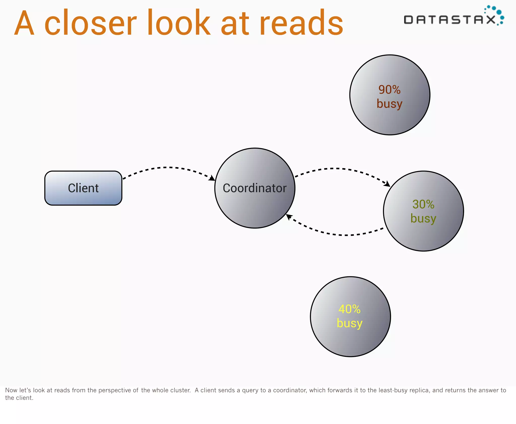 A closer look at reads
90%
busy

Client

Coordinator
30%
busy

40%
busy

Now let’s look at reads from the perspective of the whole cluster. A client sends a query to a coordinator, which forwards it to the least-busy replica, and returns the answer to
the client.

 