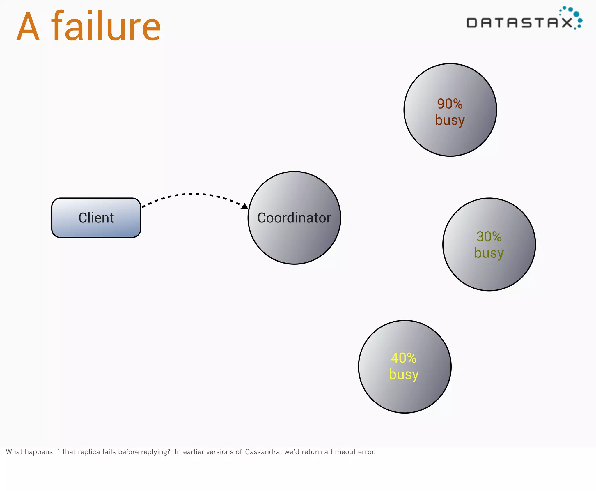 A failure
90%
busy

Client

Coordinator
30%
busy

40%
busy

What happens if that replica fails before replying? In earlier versions of Cassandra, we’d return a timeout error.

 
