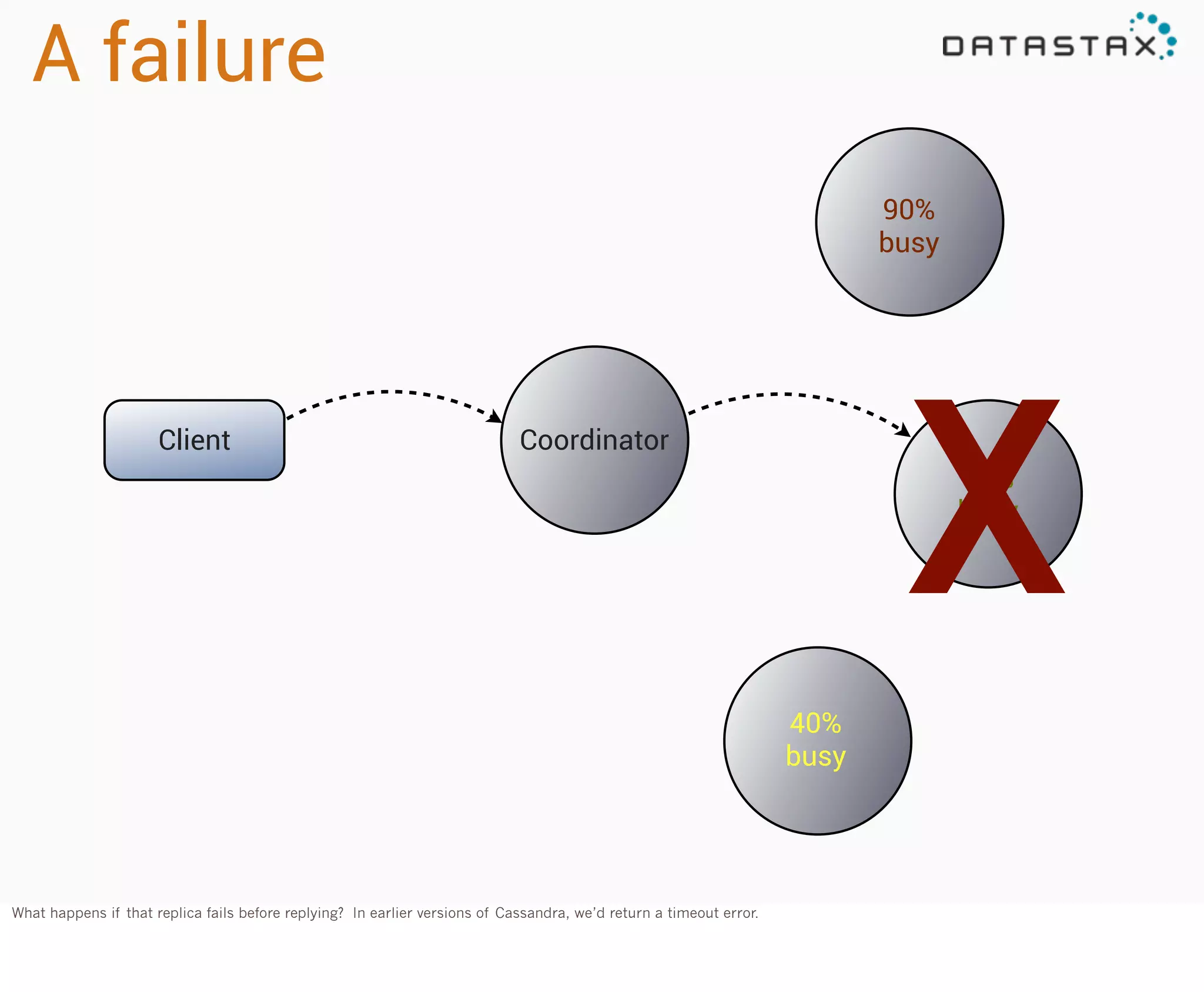 A failure
90%
busy

Client

X

Coordinator

30%
busy

40%
busy

What happens if that replica fails before replying? In earlier versions of Cassandra, we’d return a timeout error.

 