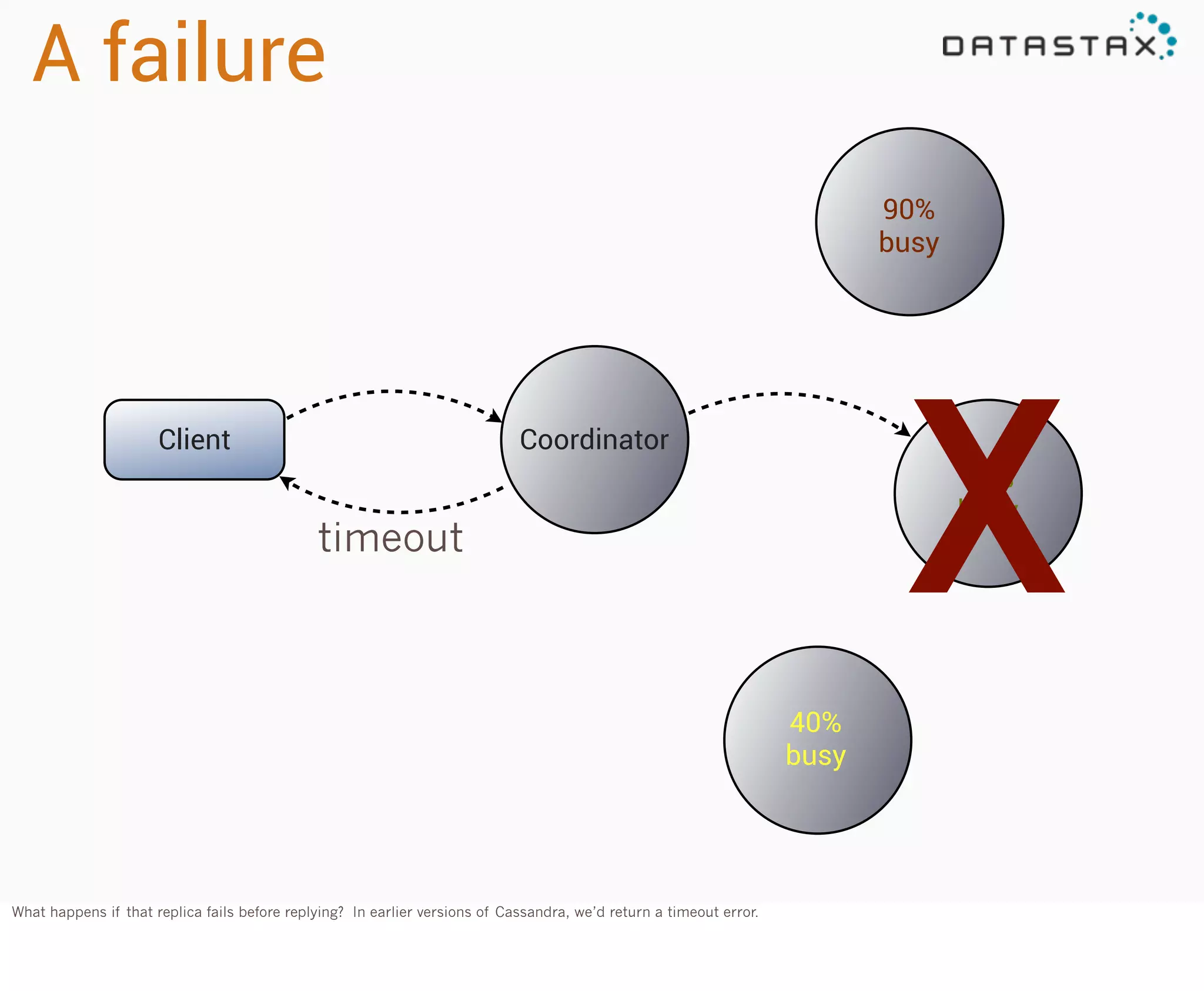 A failure
90%
busy

X

Coordinator

Client

30%
busy

timeout

40%
busy

What happens if that replica fails before replying? In earlier versions of Cassandra, we’d return a timeout error.

 