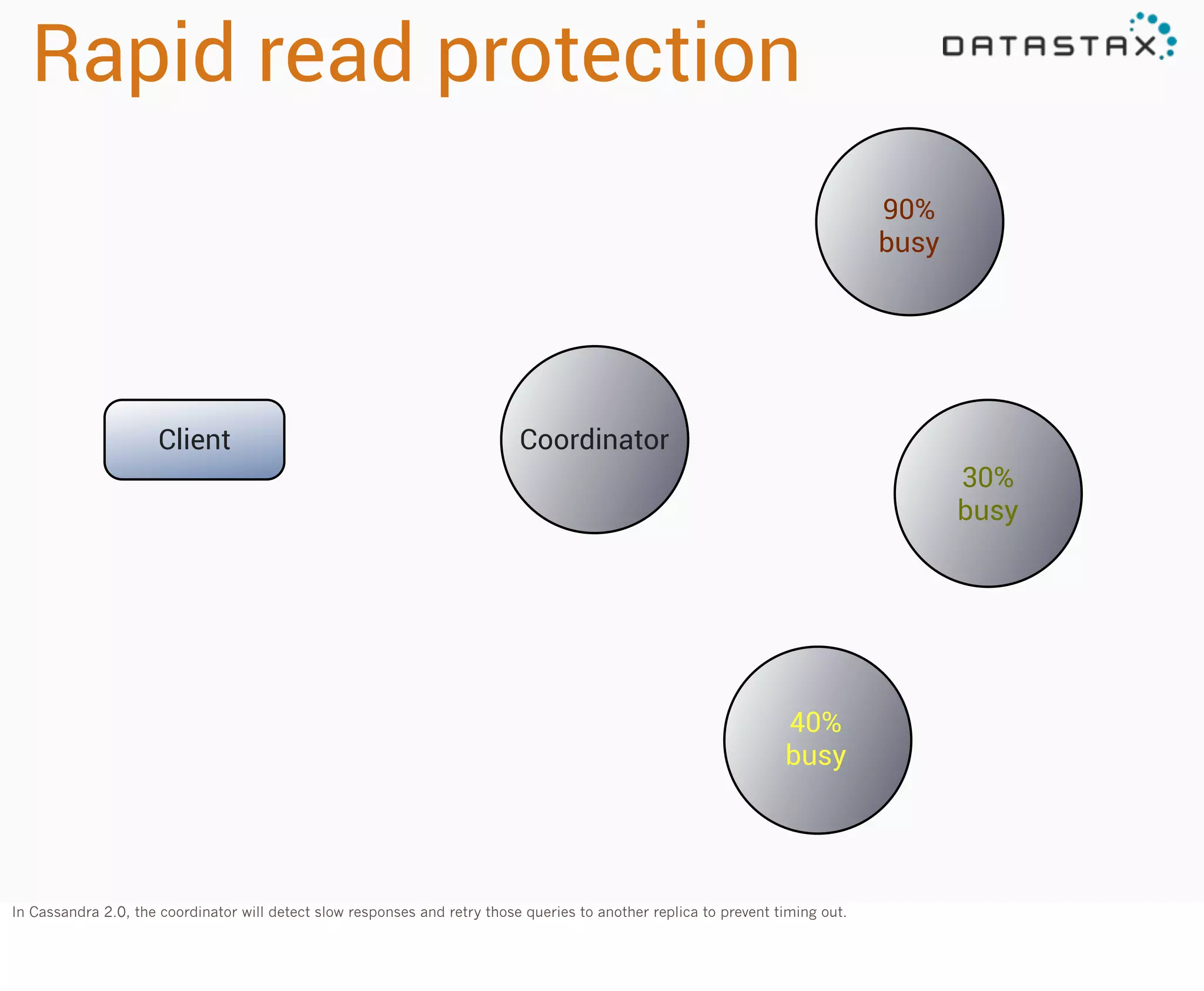 Rapid read protection
90%
busy

Client

Coordinator
30%
busy

40%
busy

In Cassandra 2.0, the coordinator will detect slow responses and retry those queries to another replica to prevent timing out.

 