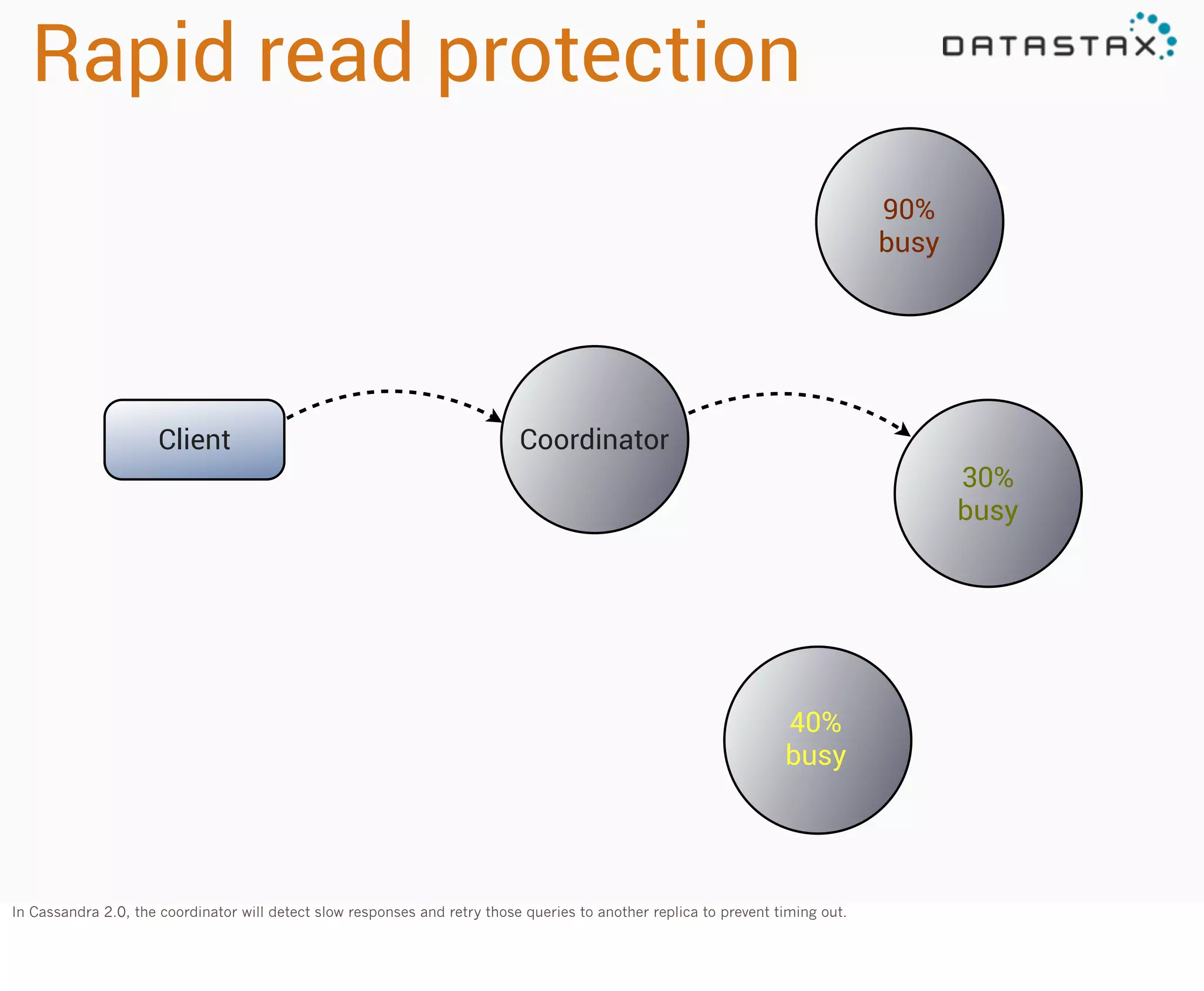 Rapid read protection
90%
busy

Client

Coordinator
30%
busy

40%
busy

In Cassandra 2.0, the coordinator will detect slow responses and retry those queries to another replica to prevent timing out.

 