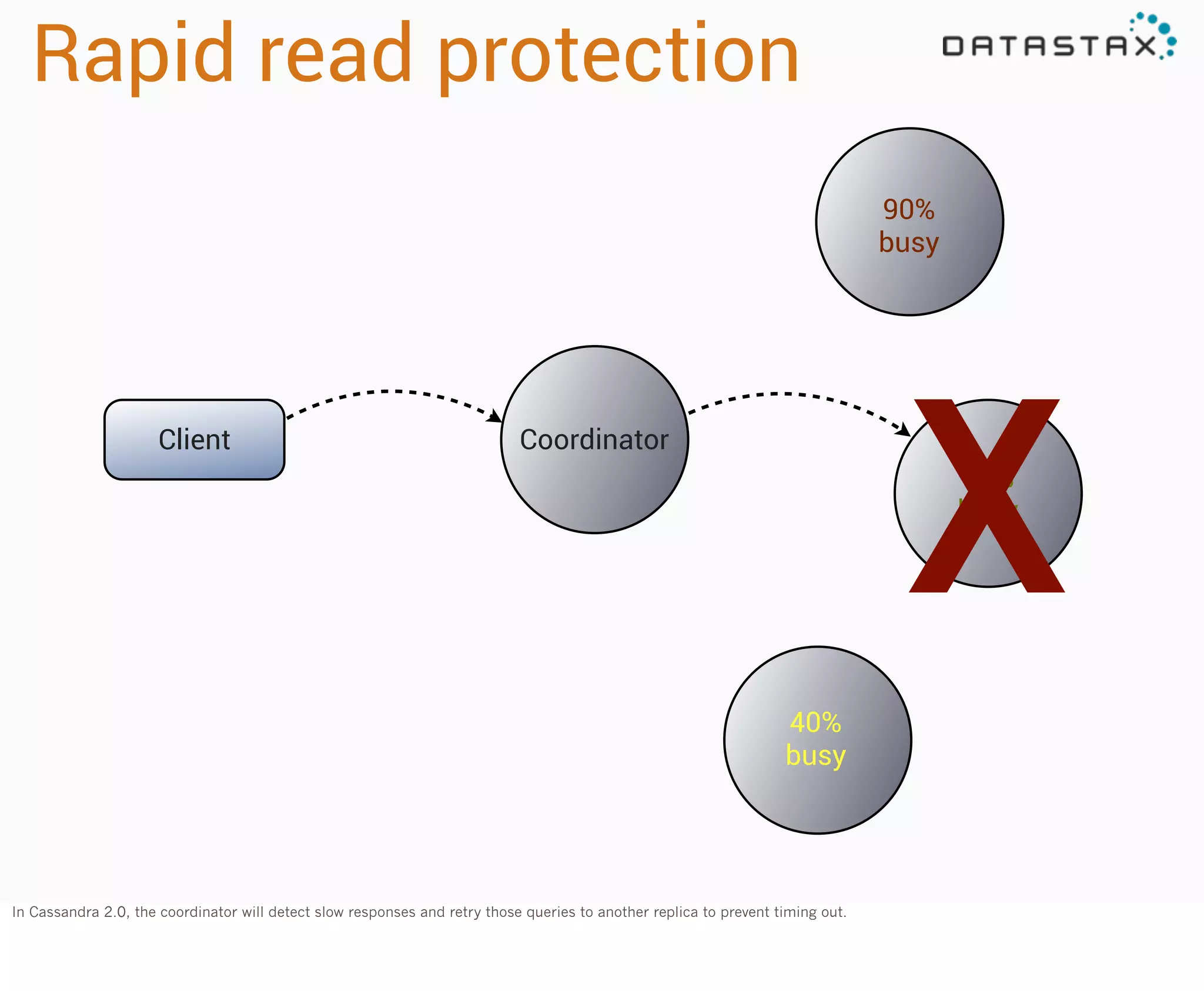 Rapid read protection
90%
busy

Client

X

Coordinator

30%
busy

40%
busy

In Cassandra 2.0, the coordinator will detect slow responses and retry those queries to another replica to prevent timing out.

 