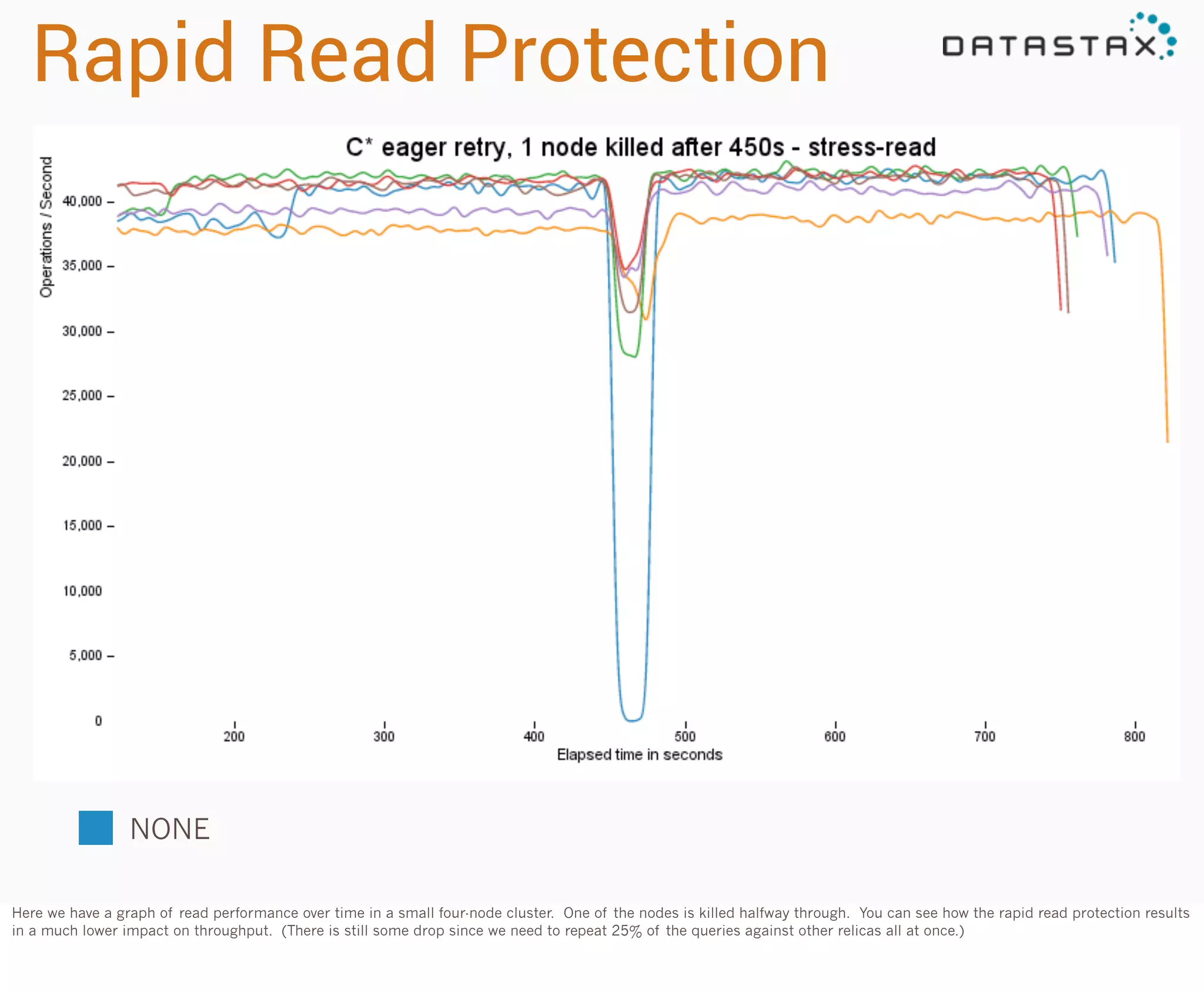 Rapid Read Protection

NONE
Here we have a graph of read performance over time in a small four-node cluster. One of the nodes is killed halfway through. You can see how the rapid read protection results
in a much lower impact on throughput. (There is still some drop since we need to repeat 25% of the queries against other relicas all at once.)

 