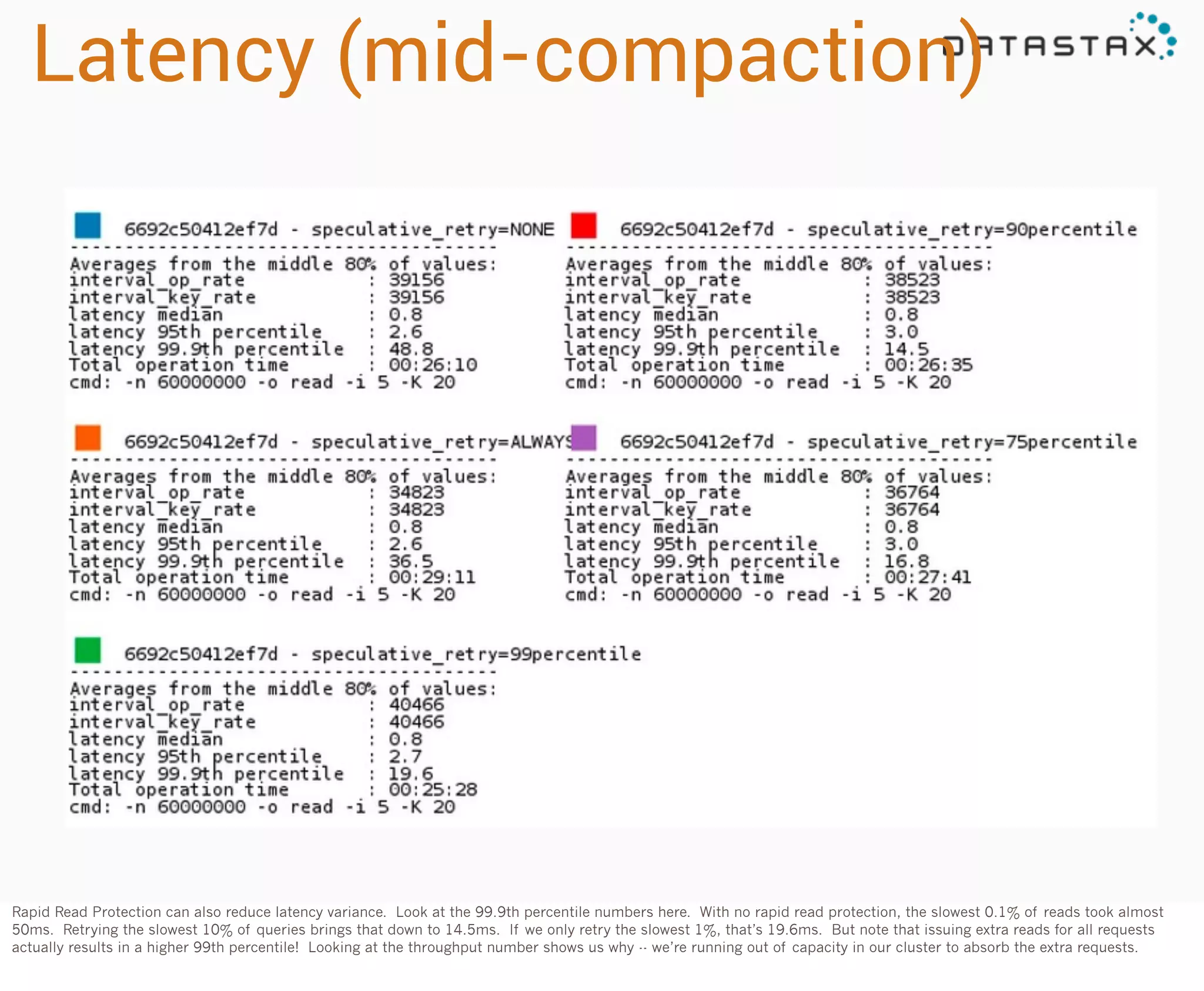 Latency (mid-compaction)

Rapid Read Protection can also reduce latency variance. Look at the 99.9th percentile numbers here. With no rapid read protection, the slowest 0.1% of reads took almost
50ms. Retrying the slowest 10% of queries brings that down to 14.5ms. If we only retry the slowest 1%, that’s 19.6ms. But note that issuing extra reads for all requests
actually results in a higher 99th percentile! Looking at the throughput number shows us why -- we’re running out of capacity in our cluster to absorb the extra requests.

 