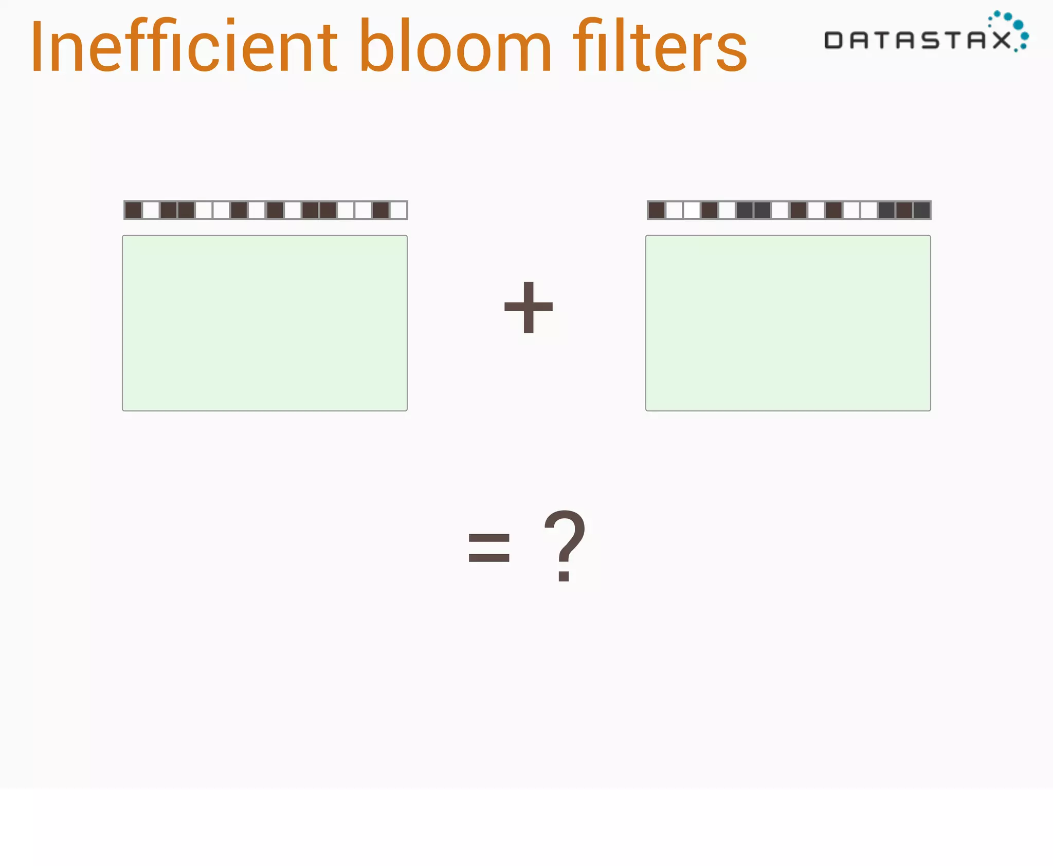 Inefﬁcient bloom ﬁlters

+
=?

 
