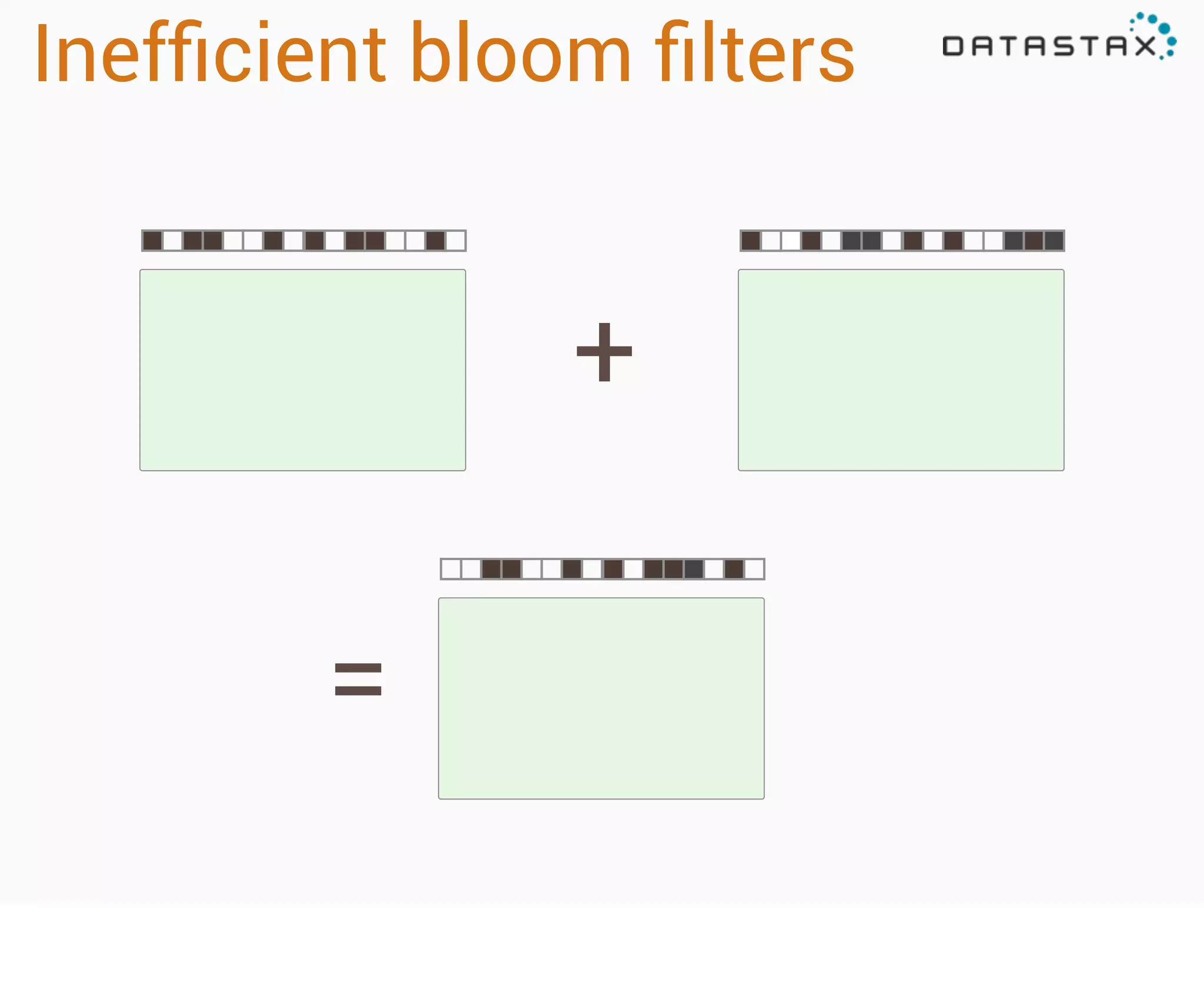 Inefﬁcient bloom ﬁlters

+
=

 