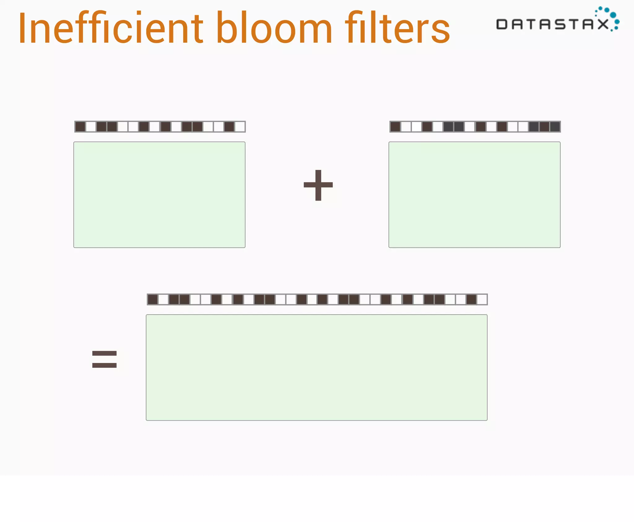Inefﬁcient bloom ﬁlters

+
=

 