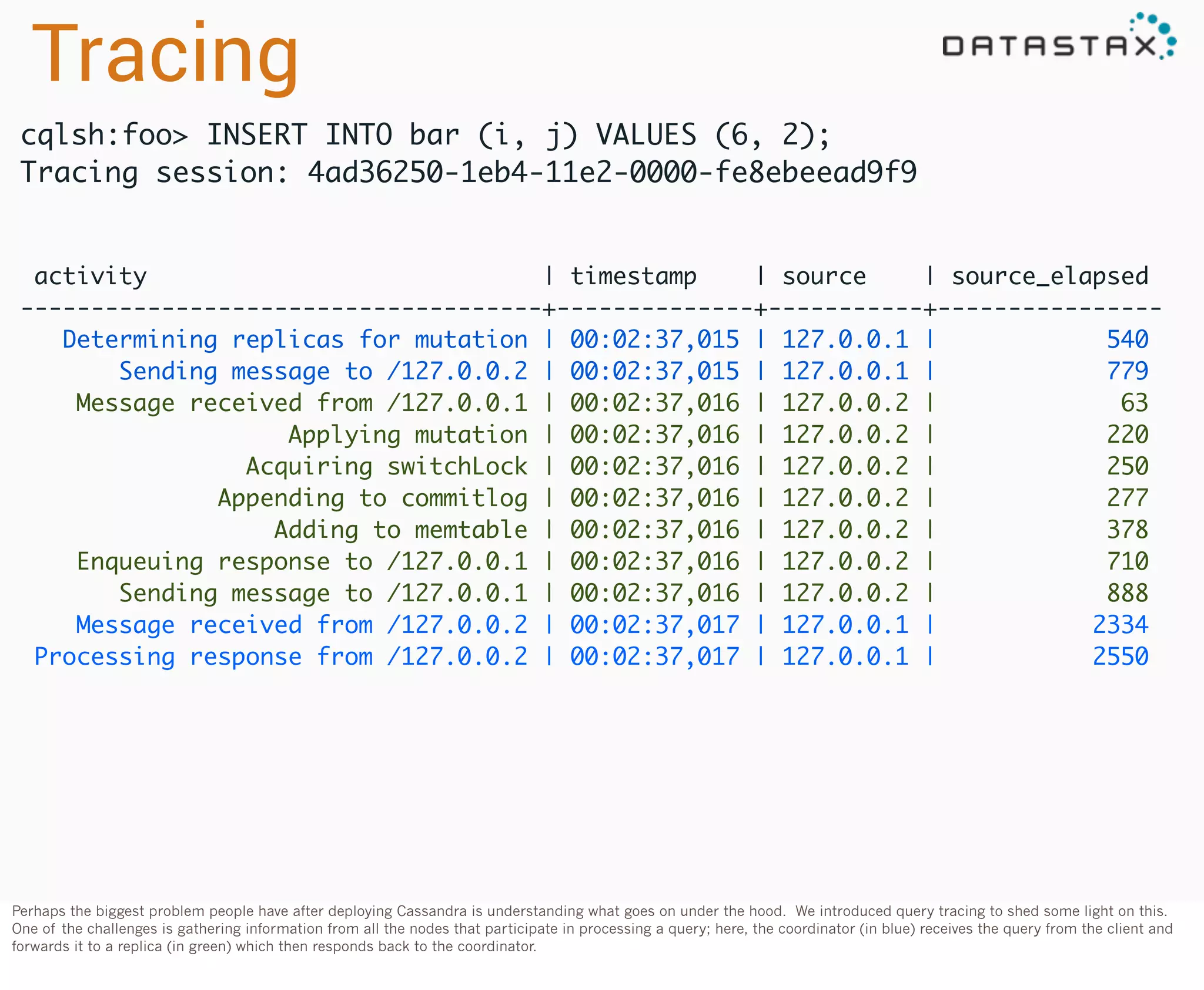 Tracing
cqlsh:foo> INSERT INTO bar (i, j) VALUES (6, 2);
Tracing session: 4ad36250-1eb4-11e2-0000-fe8ebeead9f9

activity
| timestamp
| source
| source_elapsed
-------------------------------------+--------------+-----------+---------------Determining replicas for mutation | 00:02:37,015 | 127.0.0.1 |
540
Sending message to /127.0.0.2 | 00:02:37,015 | 127.0.0.1 |
779
Message received from /127.0.0.1 | 00:02:37,016 | 127.0.0.2 |
63
Applying mutation | 00:02:37,016 | 127.0.0.2 |
220
Acquiring switchLock | 00:02:37,016 | 127.0.0.2 |
250
Appending to commitlog | 00:02:37,016 | 127.0.0.2 |
277
Adding to memtable | 00:02:37,016 | 127.0.0.2 |
378
Enqueuing response to /127.0.0.1 | 00:02:37,016 | 127.0.0.2 |
710
Sending message to /127.0.0.1 | 00:02:37,016 | 127.0.0.2 |
888
Message received from /127.0.0.2 | 00:02:37,017 | 127.0.0.1 |
2334
Processing response from /127.0.0.2 | 00:02:37,017 | 127.0.0.1 |
2550

Perhaps the biggest problem people have after deploying Cassandra is understanding what goes on under the hood. We introduced query tracing to shed some light on this.
One of the challenges is gathering information from all the nodes that participate in processing a query; here, the coordinator (in blue) receives the query from the client and
forwards it to a replica (in green) which then responds back to the coordinator.

 