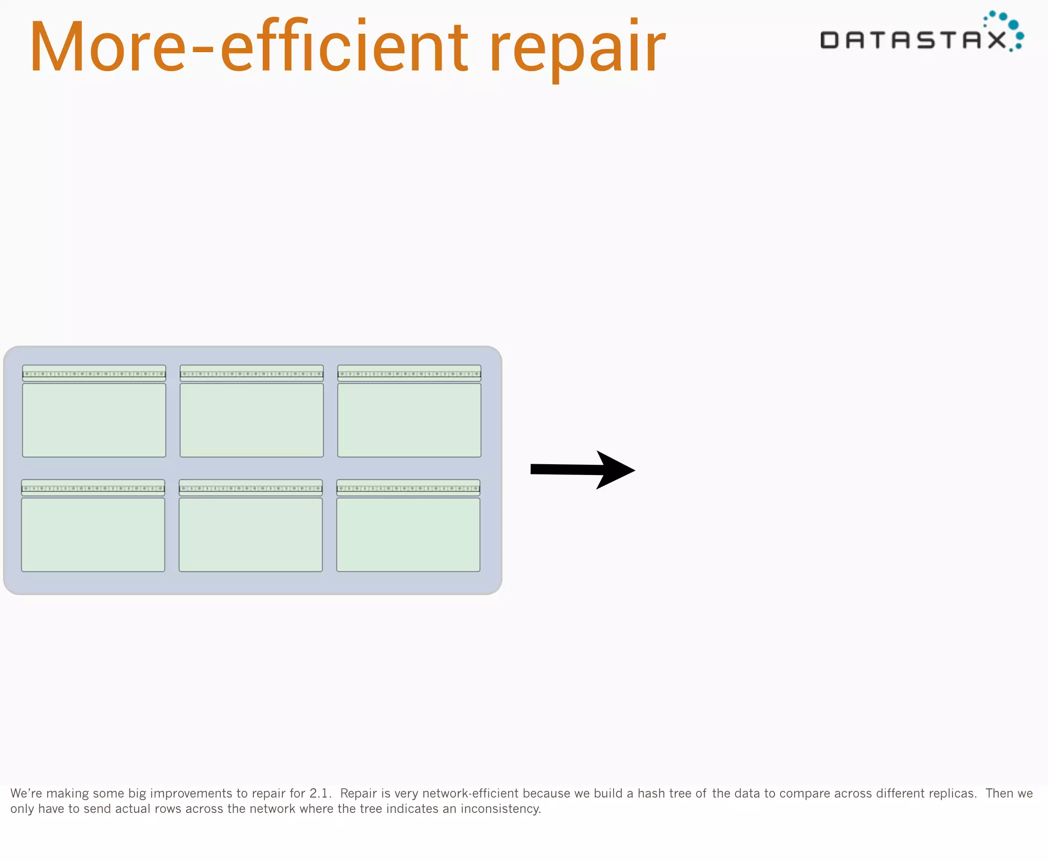 More-efﬁcient repair

We’re making some big improvements to repair for 2.1. Repair is very network-efficient because we build a hash tree of the data to compare across different replicas. Then we
only have to send actual rows across the network where the tree indicates an inconsistency.

 