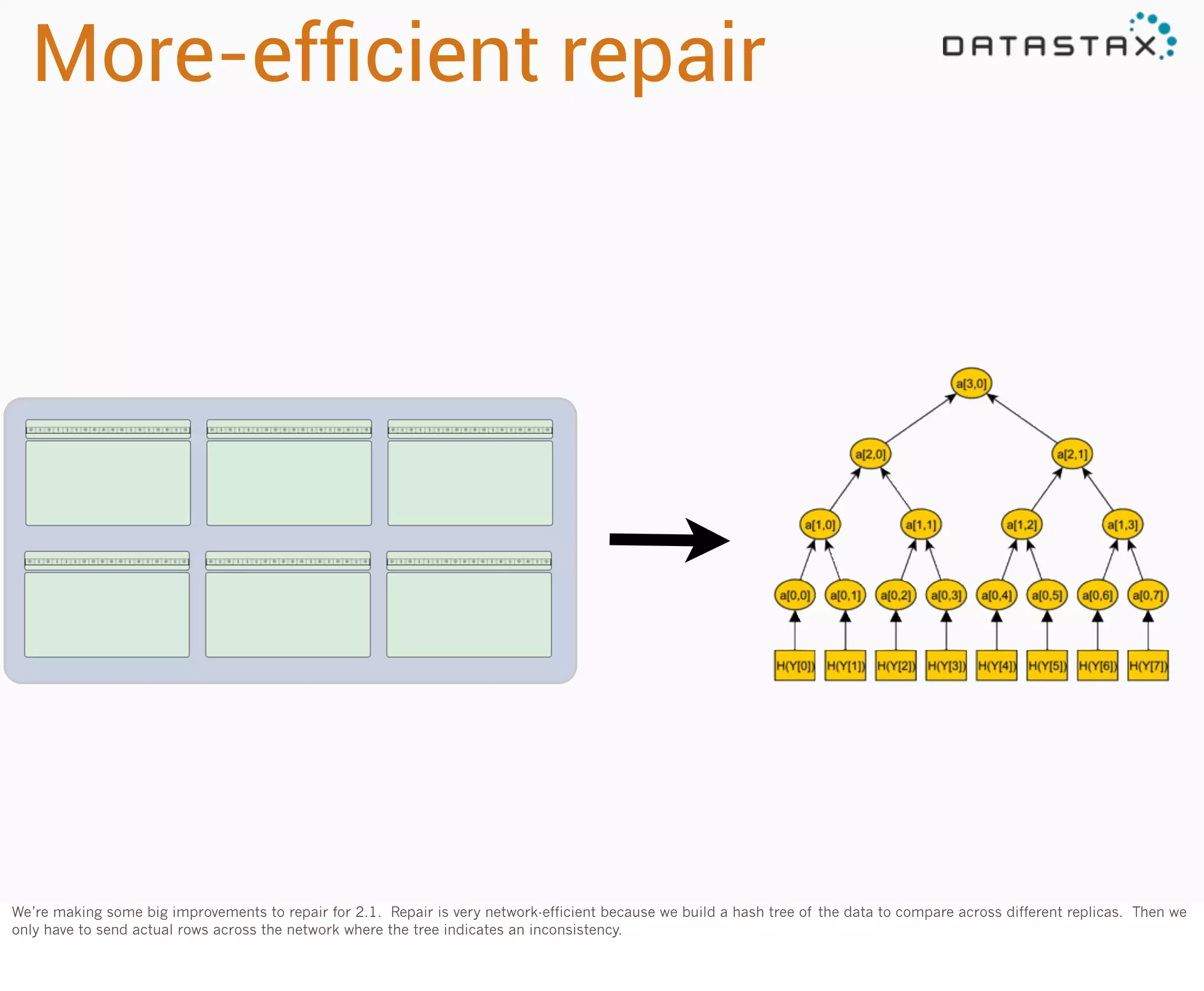 More-efﬁcient repair

We’re making some big improvements to repair for 2.1. Repair is very network-efficient because we build a hash tree of the data to compare across different replicas. Then we
only have to send actual rows across the network where the tree indicates an inconsistency.

 