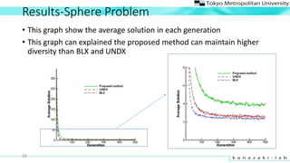 Results-Sphere Problem
? This graph show the average solution in each generation
? This graph can explained the proposed method can maintain higher
diversity than BLX and UNDX
20
 