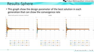 Results-Sphere
21
? This graph show the design parameter of the best solution in each
generation that can show the convergence rate
-5
-4
-3
-2
-1
0
1
2
3
4
5
6
0 100 200 300 400 500 600
New multi-parent crossover method
x_1 x_2 x_3 x_4 x_5
x_6 x_7 x_8 x_9 x_10
x_11 x_12 x_13 x_14 x_15
x_16 x_17 x_18 x_19 x_20
-5
-4
-3
-2
-1
0
1
2
3
4
5
6
0 100 200 300 400 500 600
UNDX
x_1 x_2 x_3 x_4 x_5
x_6 x_7 x_8 x_9 x_10
x_11 x_12 x_13 x_14 x_15
x_16 x_17 x_18 x_19 x_20
-5
-4
-3
-2
-1
0
1
2
3
4
5
6
0 100 200 300 400 500 600
BLX
x_1 x_2 x_3 x_4 x_5
x_6 x_7 x_8 x_9 x_10
x_11 x_12 x_13 x_14 x_15
x_16 x_17 x_18 x_19 x_20
 