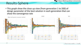 Results-Sphere
22
? This graph show the close up view (from generation 1 to 200) of
design parameter of the best solution in each generation that can
show the convergence rate
-1
-0.8
-0.6
-0.4
-0.2
0
0.2
0.4
0.6
0.8
1
0 50 100 150 200
New multi-parent crossover method
x_1 x_2 x_3 x_4 x_5
x_6 x_7 x_8 x_9 x_10
x_11 x_12 x_13 x_14 x_15
x_16 x_17 x_18 x_19 x_20
-1
-0.8
-0.6
-0.4
-0.2
0
0.2
0.4
0.6
0.8
1
0 50 100 150 200
UNDX
x_1 x_2 x_3 x_4 x_5
x_6 x_7 x_8 x_9 x_10
x_11 x_12 x_13 x_14 x_15
x_16 x_17 x_18 x_19 x_20
-1
-0.8
-0.6
-0.4
-0.2
0
0.2
0.4
0.6
0.8
1
0 50 100 150 200
BLX
x_1 x_2 x_3 x_4 x_5
x_6 x_7 x_8 x_9 x_10
x_11 x_12 x_13 x_14 x_15
x_16 x_17 x_18 x_19 x_20
 