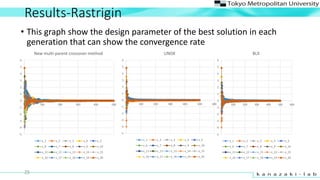 Results-Rastrigin
25
-5
-4
-3
-2
-1
0
1
2
3
4
5
6
0 100 200 300 400 500
New multi-parent crossover method
x_1 x_2 x_3 x_4 x_5
x_6 x_7 x_8 x_9 x_10
x_11 x_12 x_13 x_14 x_15
x_16 x_17 x_18 x_19 x_20
-5
-4
-3
-2
-1
0
1
2
3
4
5
6
0 100 200 300 400 500 600
UNDX
x_1 x_2 x_3 x_4 x_5
x_6 x_7 x_8 x_9 x_10
x_11 x_12 x_13 x_14 x_15
x_16 x_17 x_18 x_19 x_20
-5
-4
-3
-2
-1
0
1
2
3
4
5
6
0 100 200 300 400 500 600
BLX
x_1 x_2 x_3 x_4 x_5
x_6 x_7 x_8 x_9 x_10
x_11 x_12 x_13 x_14 x_15
x_16 x_17 x_18 x_19 x_20
? This graph show the design parameter of the best solution in each
generation that can show the convergence rate
 