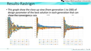 Results-Rastrigin
26
-1
-0.8
-0.6
-0.4
-0.2
0
0.2
0.4
0.6
0.8
1
0 50 100 150 200
New multi-parent crossover method
x_1 x_2 x_3 x_4 x_5
x_6 x_7 x_8 x_9 x_10
x_11 x_12 x_13 x_14 x_15
x_16 x_17 x_18 x_19 x_20
-1
-0.8
-0.6
-0.4
-0.2
0
0.2
0.4
0.6
0.8
1
0 50 100 150 200
UNDX
x_1 x_2 x_3 x_4 x_5
x_6 x_7 x_8 x_9 x_10
x_11 x_12 x_13 x_14 x_15
x_16 x_17 x_18 x_19 x_20
-1
-0.8
-0.6
-0.4
-0.2
0
0.2
0.4
0.6
0.8
1
0 50 100 150 200
BLX
x_1 x_2 x_3 x_4 x_5
x_6 x_7 x_8 x_9 x_10
x_11 x_12 x_13 x_14 x_15
x_16 x_17 x_18 x_19 x_20
? This graph show the close up view (from generation 1 to 200) of
design parameter of the best solution in each generation that can
show the convergence rate
 