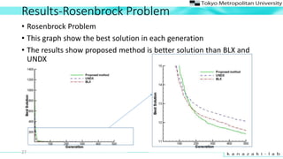 Results-Rosenbrock Problem
? Rosenbrock Problem
? This graph show the best solution in each generation
? The results show proposed method is better solution than BLX and
UNDX
27
 