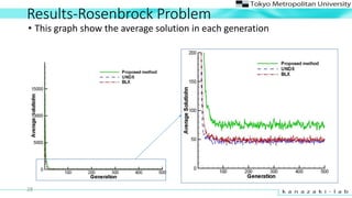 Results-Rosenbrock Problem
? This graph show the average solution in each generation
28
 