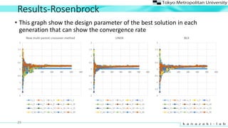 Results-Rosenbrock
29
-2
-1.5
-1
-0.5
0
0.5
1
1.5
2
0 100 200 300 400 500 600
New multi-parent crossover method
x_1 x_2 x_3 x_4 x_5
x_6 x_7 x_8 x_9 x_10
x_11 x_12 x_13 x_14 x_15
x_16 x_17 x_18 x_19 x_20
-2
-1.5
-1
-0.5
0
0.5
1
1.5
2
0 100 200 300 400 500 600
UNDX
x_1 x_2 x_3 x_4 x_5
x_6 x_7 x_8 x_9 x_10
x_11 x_12 x_13 x_14 x_15
x_16 x_17 x_18 x_19 x_20
-2
-1.5
-1
-0.5
0
0.5
1
1.5
2
0 100 200 300 400 500 600
BLX
x_1 x_2 x_3 x_4 x_5
x_6 x_7 x_8 x_9 x_10
x_11 x_12 x_13 x_14 x_15
x_16 x_17 x_18 x_19 x_20
? This graph show the design parameter of the best solution in each
generation that can show the convergence rate
 