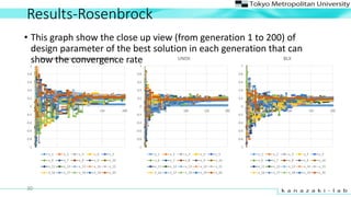 Results-Rosenbrock
30
-1
-0.8
-0.6
-0.4
-0.2
0
0.2
0.4
0.6
0.8
1
0 50 100 150 200
New multi-parent crossover method
x_1 x_2 x_3 x_4 x_5
x_6 x_7 x_8 x_9 x_10
x_11 x_12 x_13 x_14 x_15
x_16 x_17 x_18 x_19 x_20
-1
-0.8
-0.6
-0.4
-0.2
0
0.2
0.4
0.6
0.8
1
0 50 100 150 200
UNDX
x_1 x_2 x_3 x_4 x_5
x_6 x_7 x_8 x_9 x_10
x_11 x_12 x_13 x_14 x_15
x_16 x_17 x_18 x_19 x_20
-1
-0.8
-0.6
-0.4
-0.2
0
0.2
0.4
0.6
0.8
1
0 50 100 150 200
BLX
x_1 x_2 x_3 x_4 x_5
x_6 x_7 x_8 x_9 x_10
x_11 x_12 x_13 x_14 x_15
x_16 x_17 x_18 x_19 x_20
? This graph show the close up view (from generation 1 to 200) of
design parameter of the best solution in each generation that can
show the convergence rate
 
