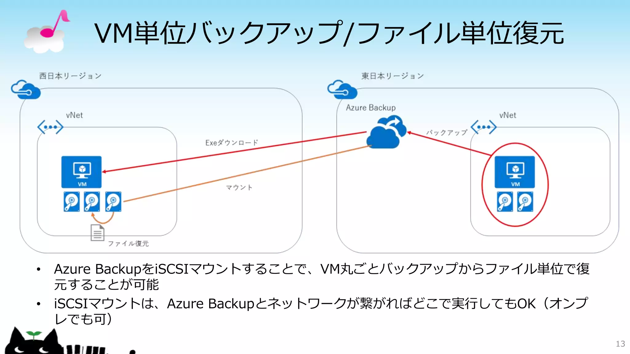 VM単位バックアップ/ファイル単位復元
• Azure BackupをiSCSIマウントすることで、VM丸ごとバックアップからファイル単位で復
元することが可能
• iSCSIマウントは、Azure Backupとネットワークが繋がればどこで実行してもOK（オンプ
レでも可）
13
 